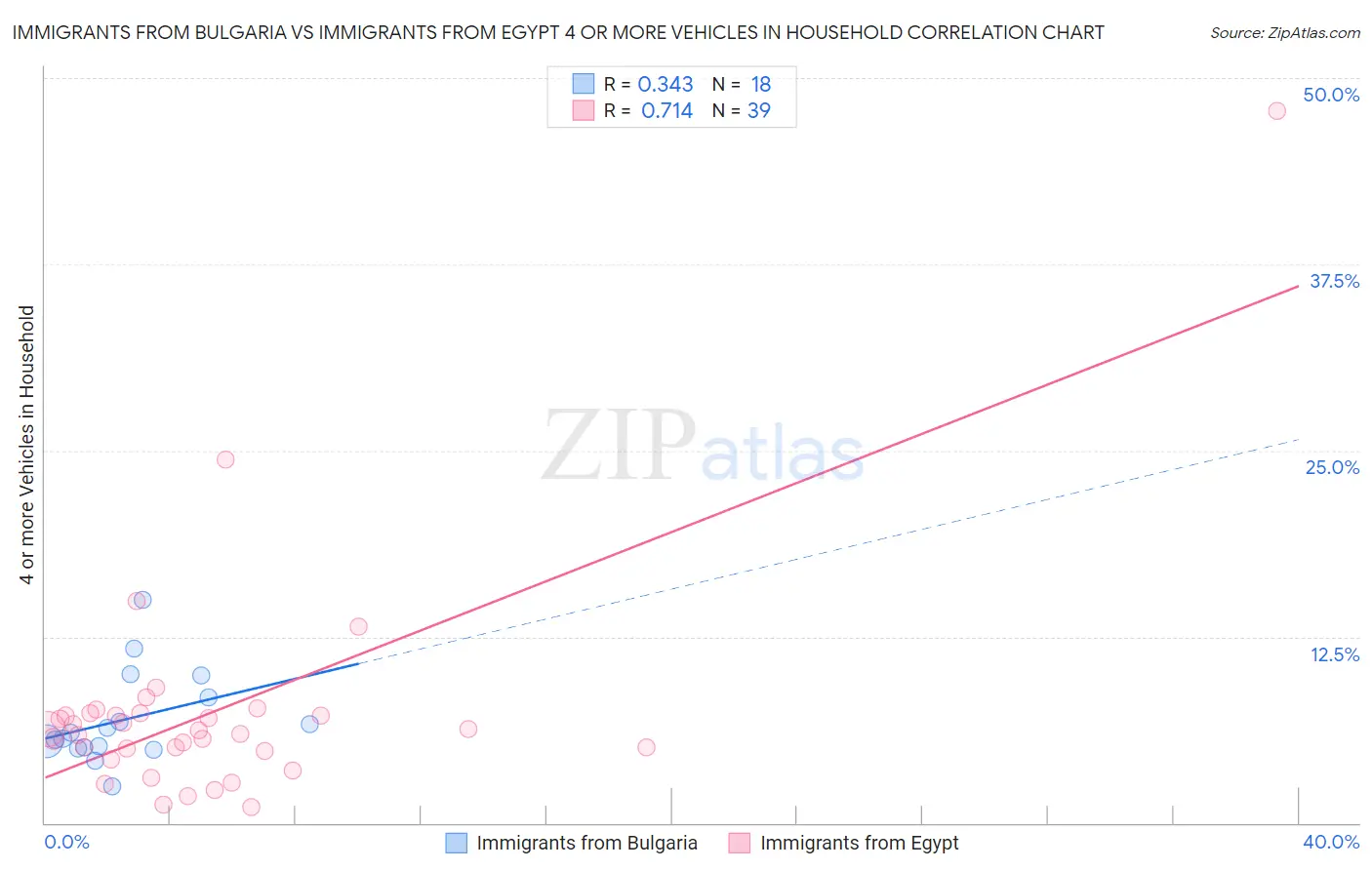 Immigrants from Bulgaria vs Immigrants from Egypt 4 or more Vehicles in Household