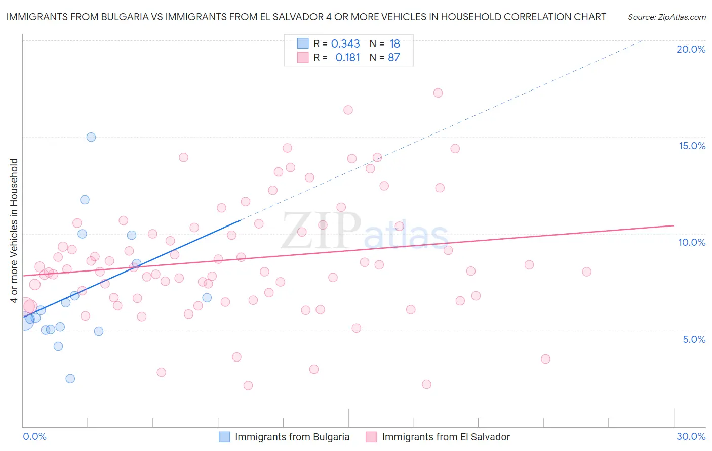Immigrants from Bulgaria vs Immigrants from El Salvador 4 or more Vehicles in Household