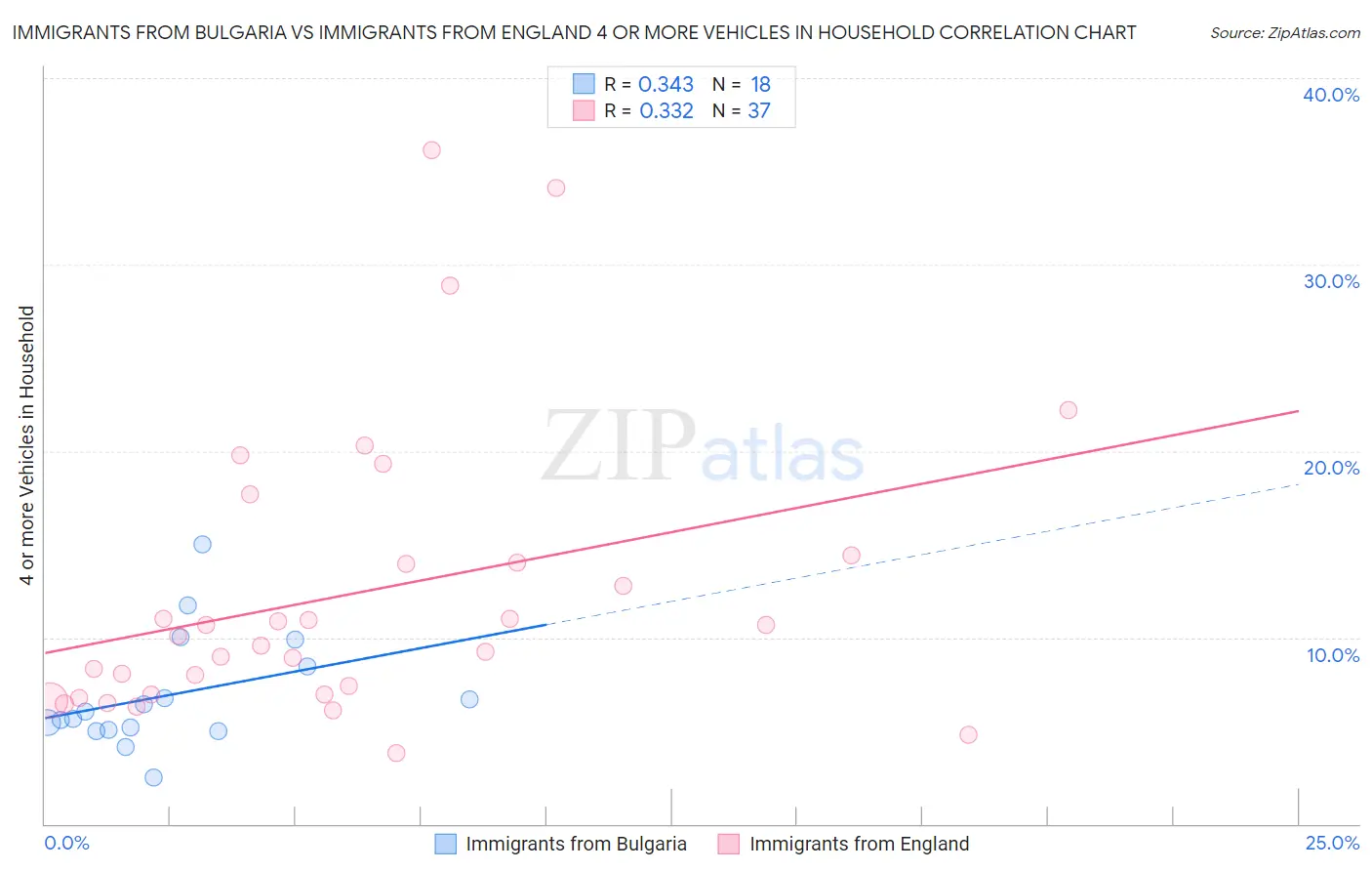 Immigrants from Bulgaria vs Immigrants from England 4 or more Vehicles in Household