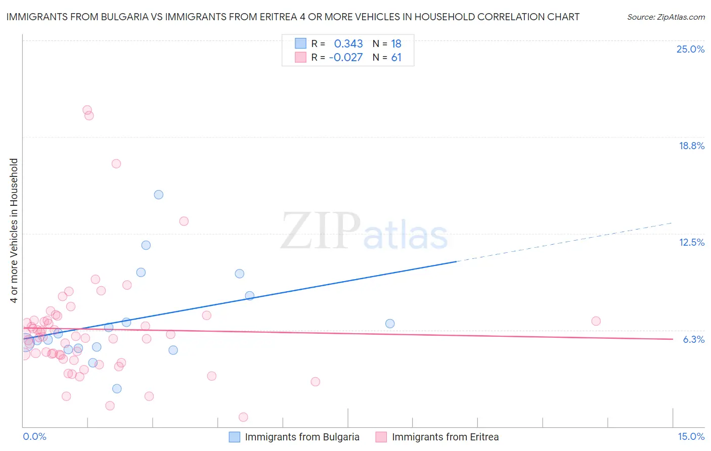 Immigrants from Bulgaria vs Immigrants from Eritrea 4 or more Vehicles in Household