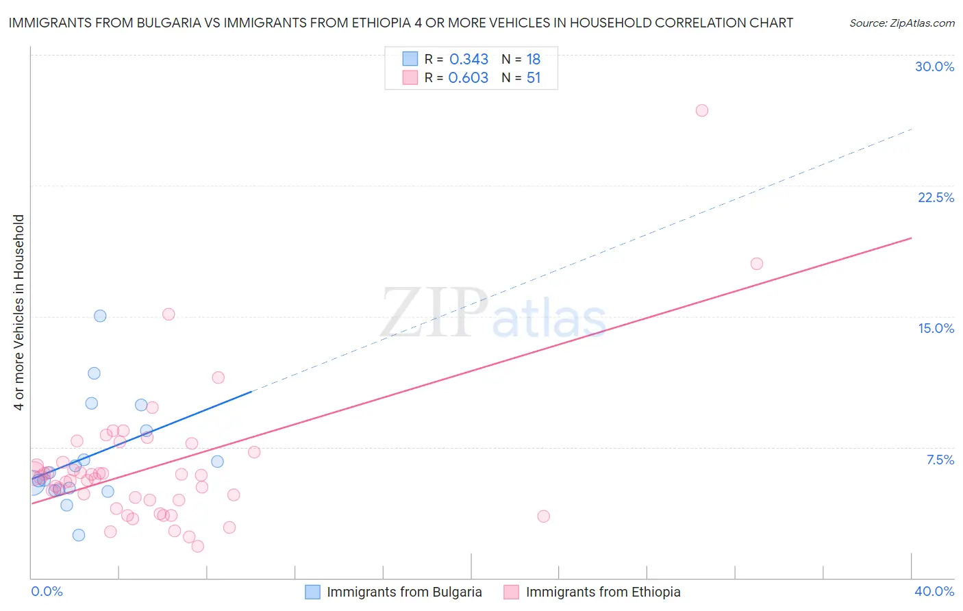 Immigrants from Bulgaria vs Immigrants from Ethiopia 4 or more Vehicles in Household