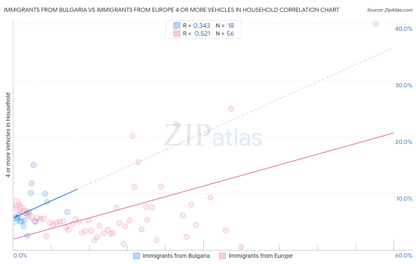 Immigrants from Bulgaria vs Immigrants from Europe 4 or more Vehicles in Household
