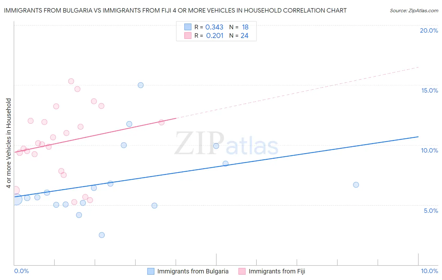 Immigrants from Bulgaria vs Immigrants from Fiji 4 or more Vehicles in Household