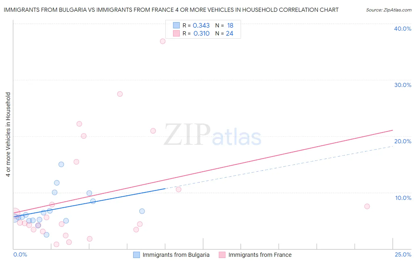 Immigrants from Bulgaria vs Immigrants from France 4 or more Vehicles in Household