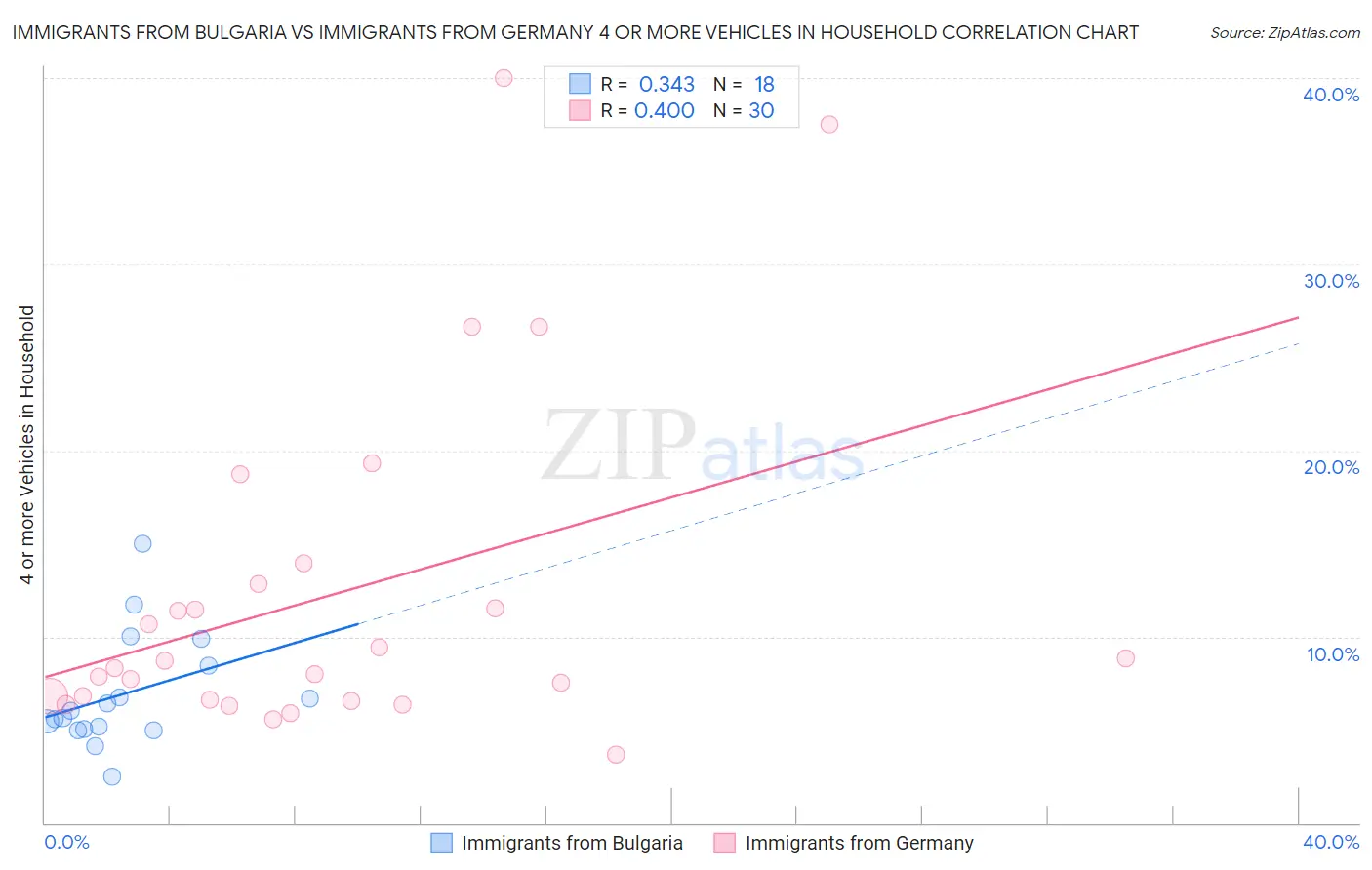 Immigrants from Bulgaria vs Immigrants from Germany 4 or more Vehicles in Household