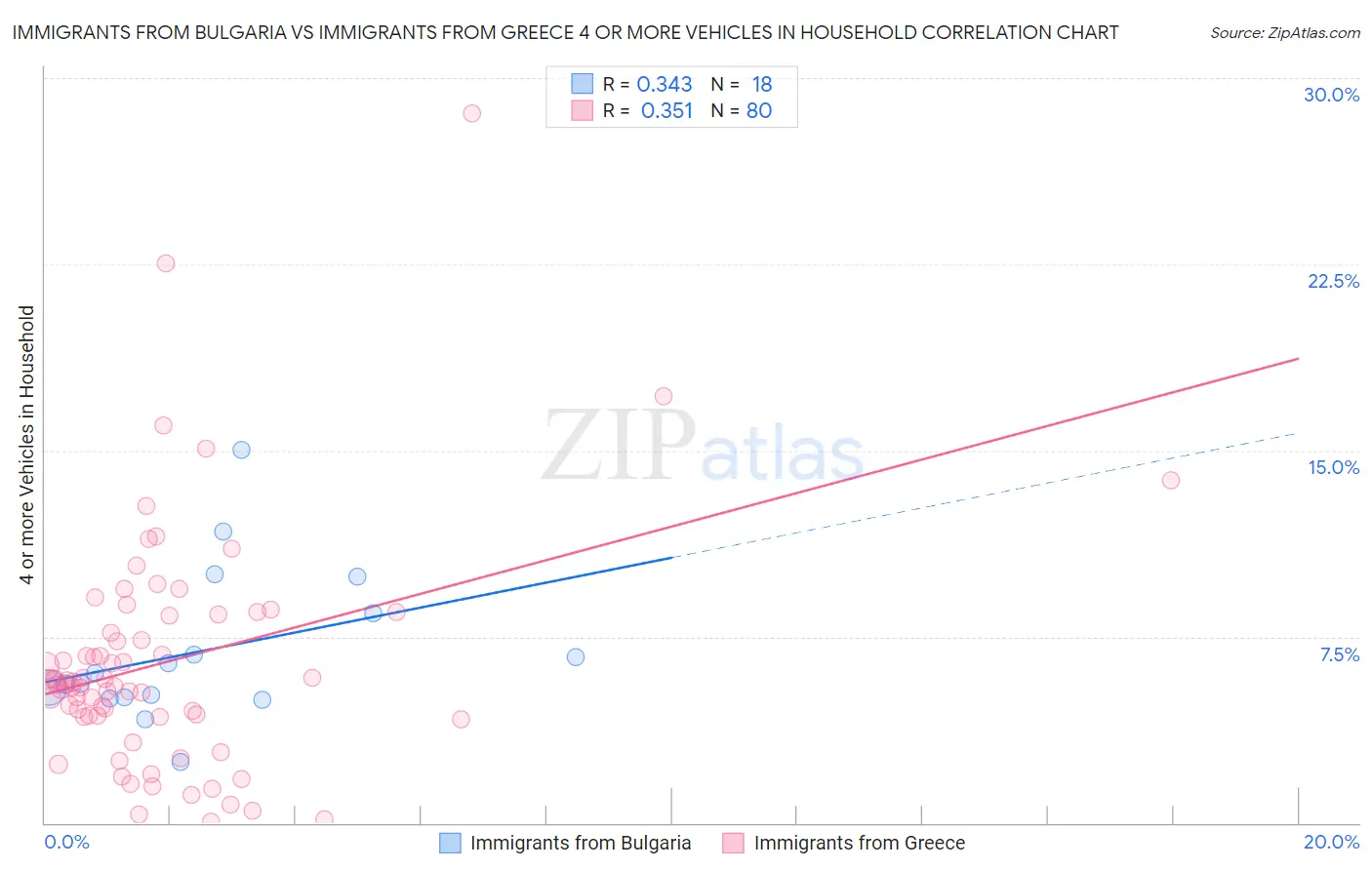 Immigrants from Bulgaria vs Immigrants from Greece 4 or more Vehicles in Household