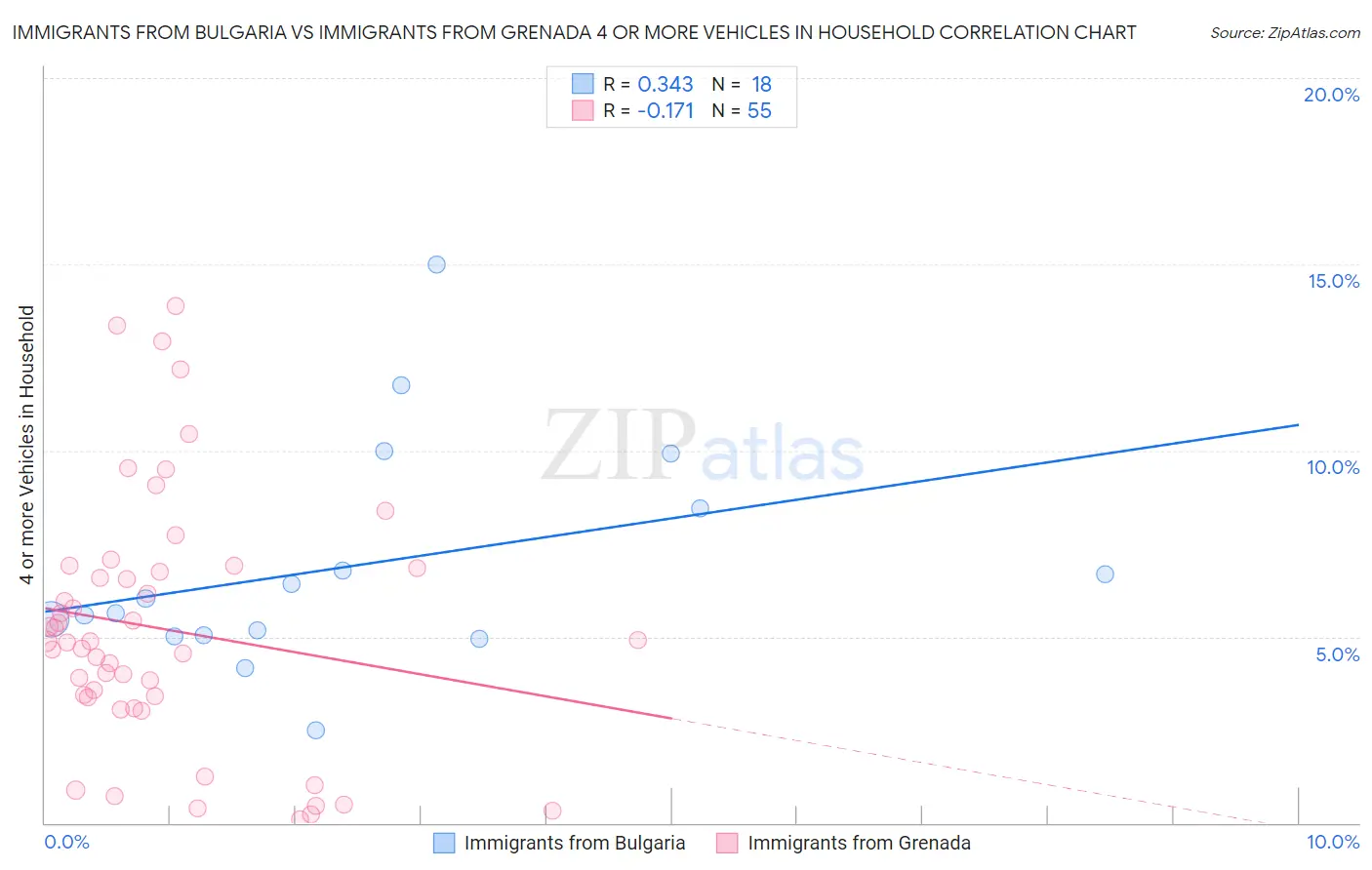 Immigrants from Bulgaria vs Immigrants from Grenada 4 or more Vehicles in Household