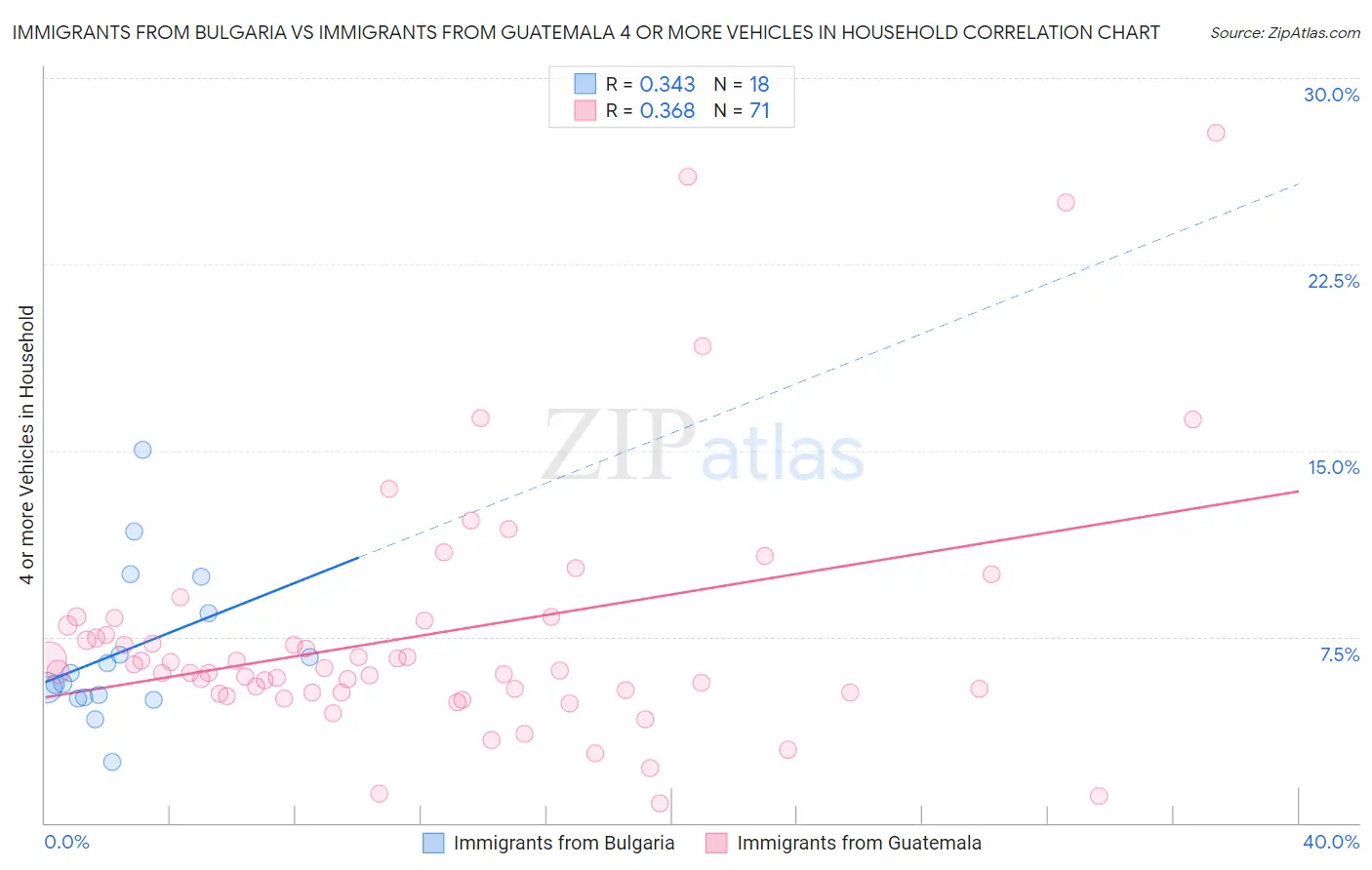 Immigrants from Bulgaria vs Immigrants from Guatemala 4 or more Vehicles in Household