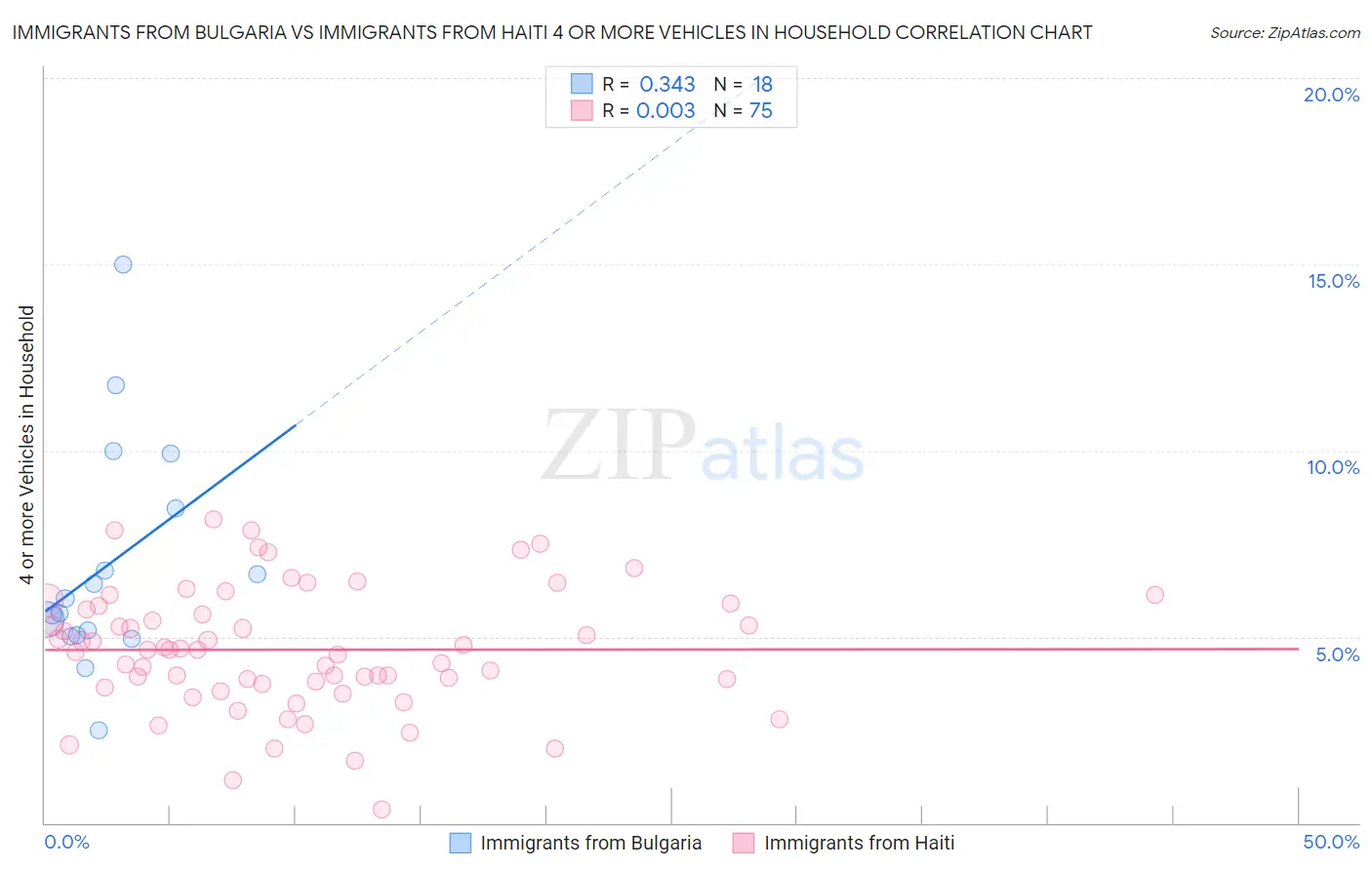Immigrants from Bulgaria vs Immigrants from Haiti 4 or more Vehicles in Household