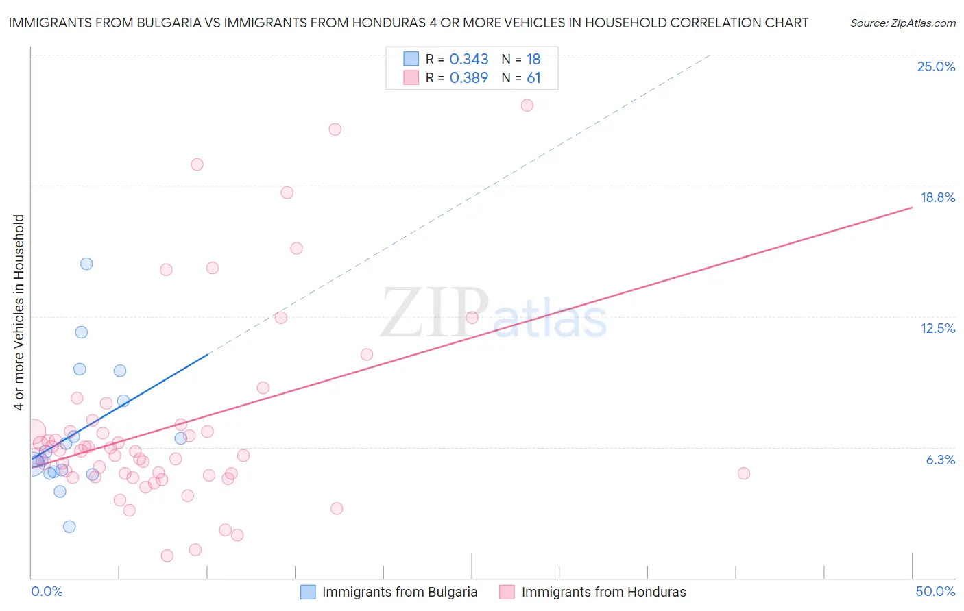Immigrants from Bulgaria vs Immigrants from Honduras 4 or more Vehicles in Household