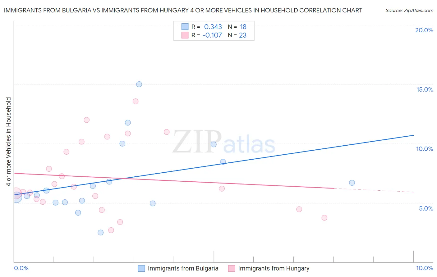 Immigrants from Bulgaria vs Immigrants from Hungary 4 or more Vehicles in Household