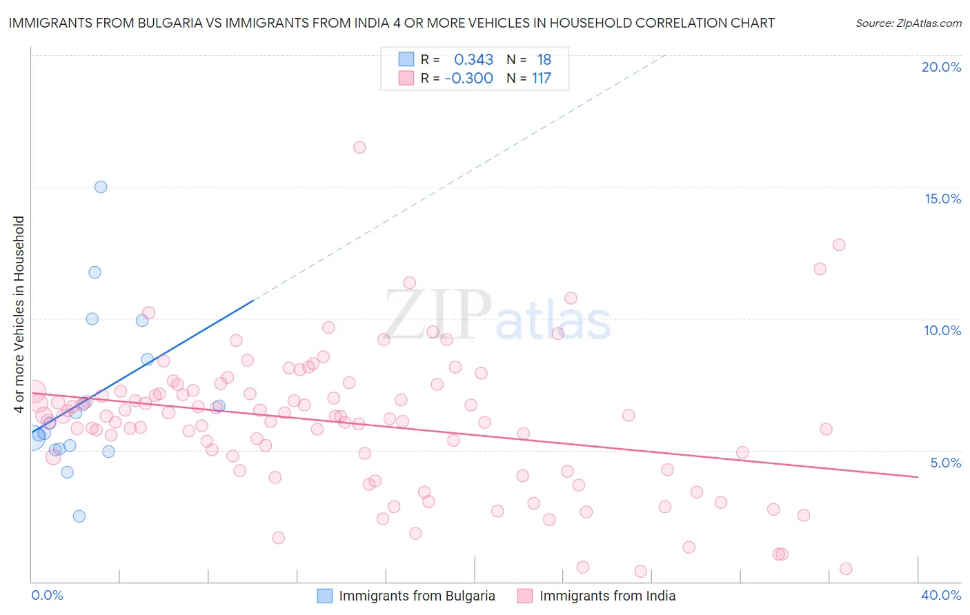 Immigrants from Bulgaria vs Immigrants from India 4 or more Vehicles in Household