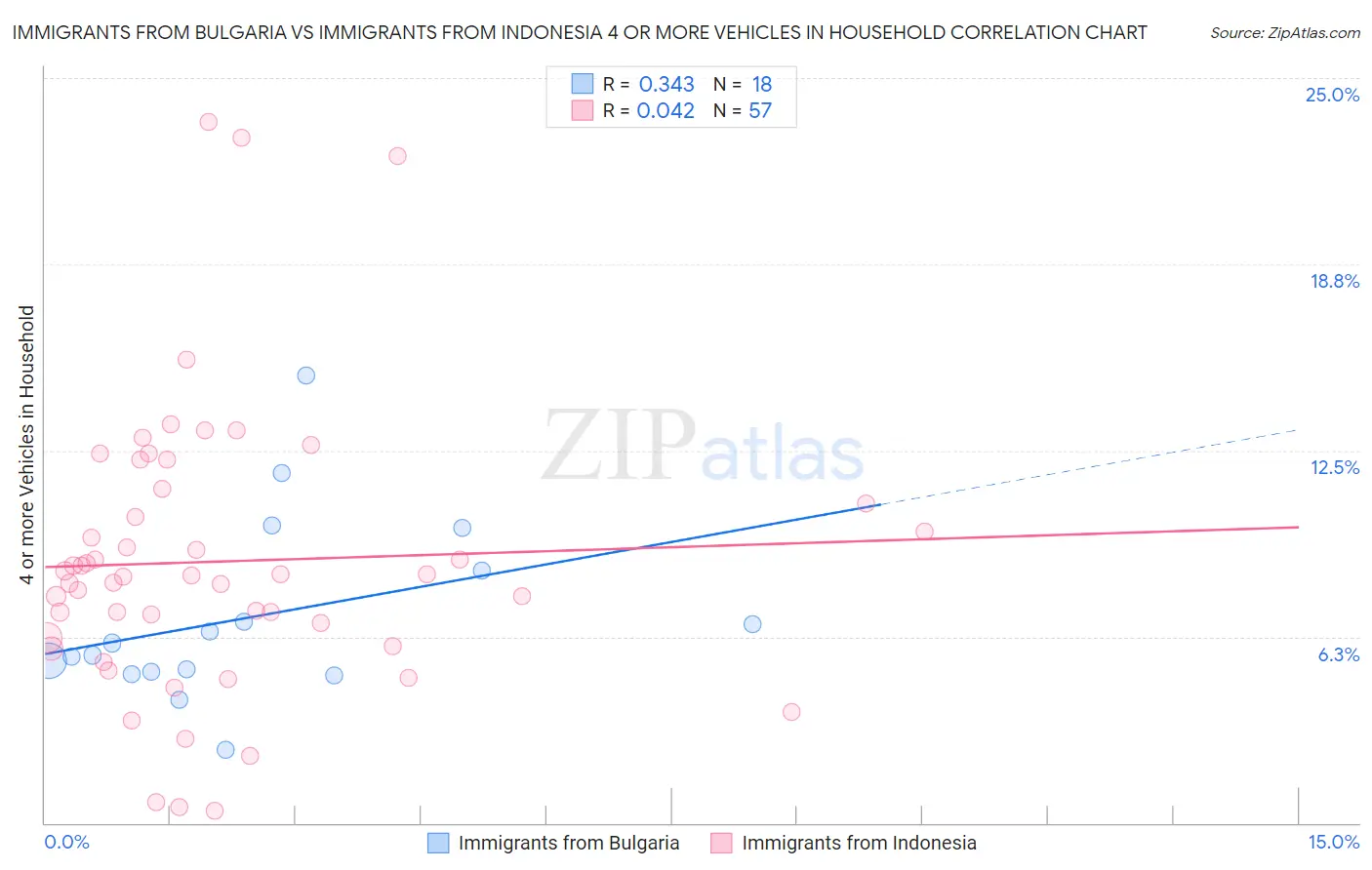 Immigrants from Bulgaria vs Immigrants from Indonesia 4 or more Vehicles in Household