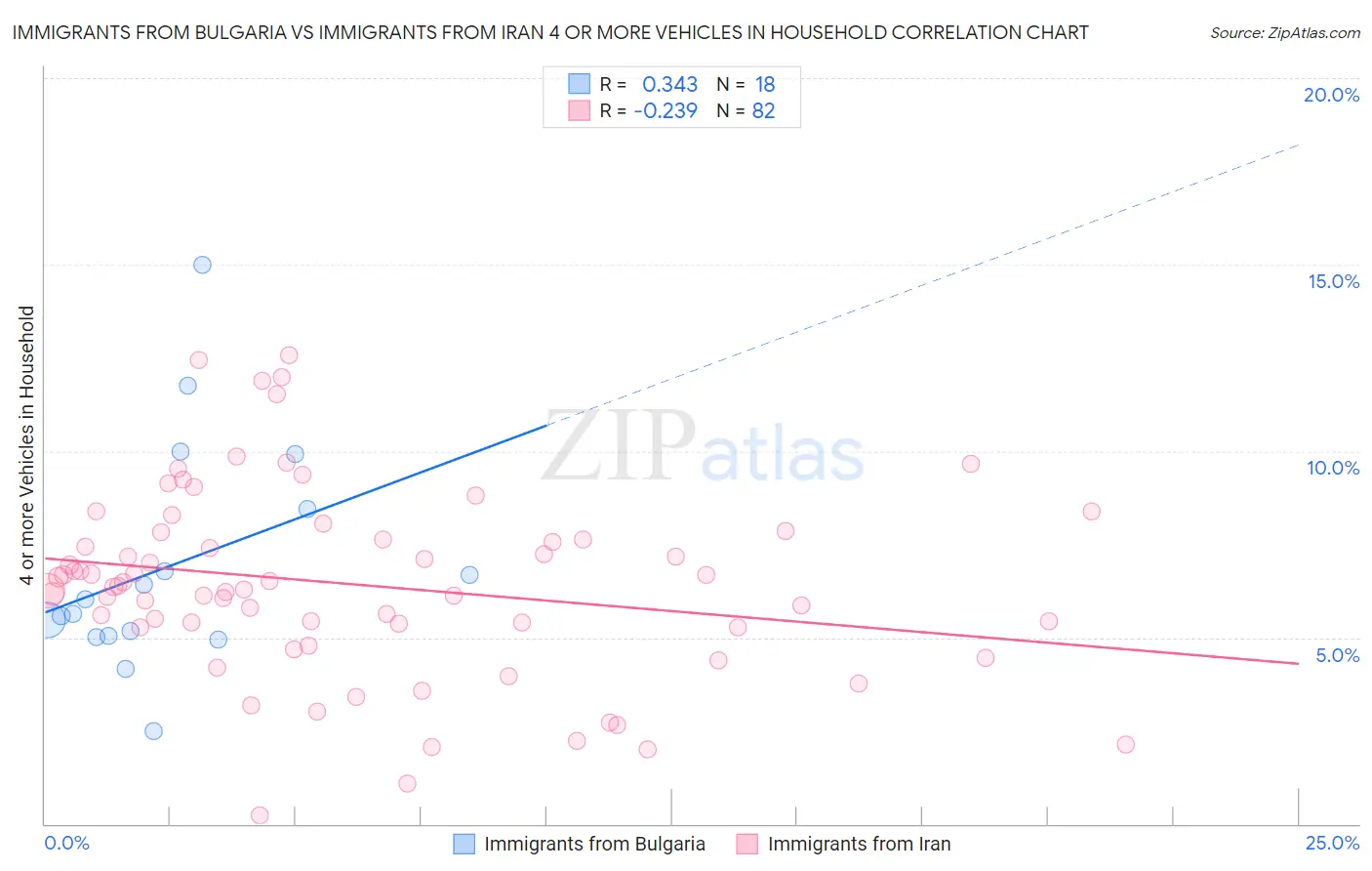 Immigrants from Bulgaria vs Immigrants from Iran 4 or more Vehicles in Household