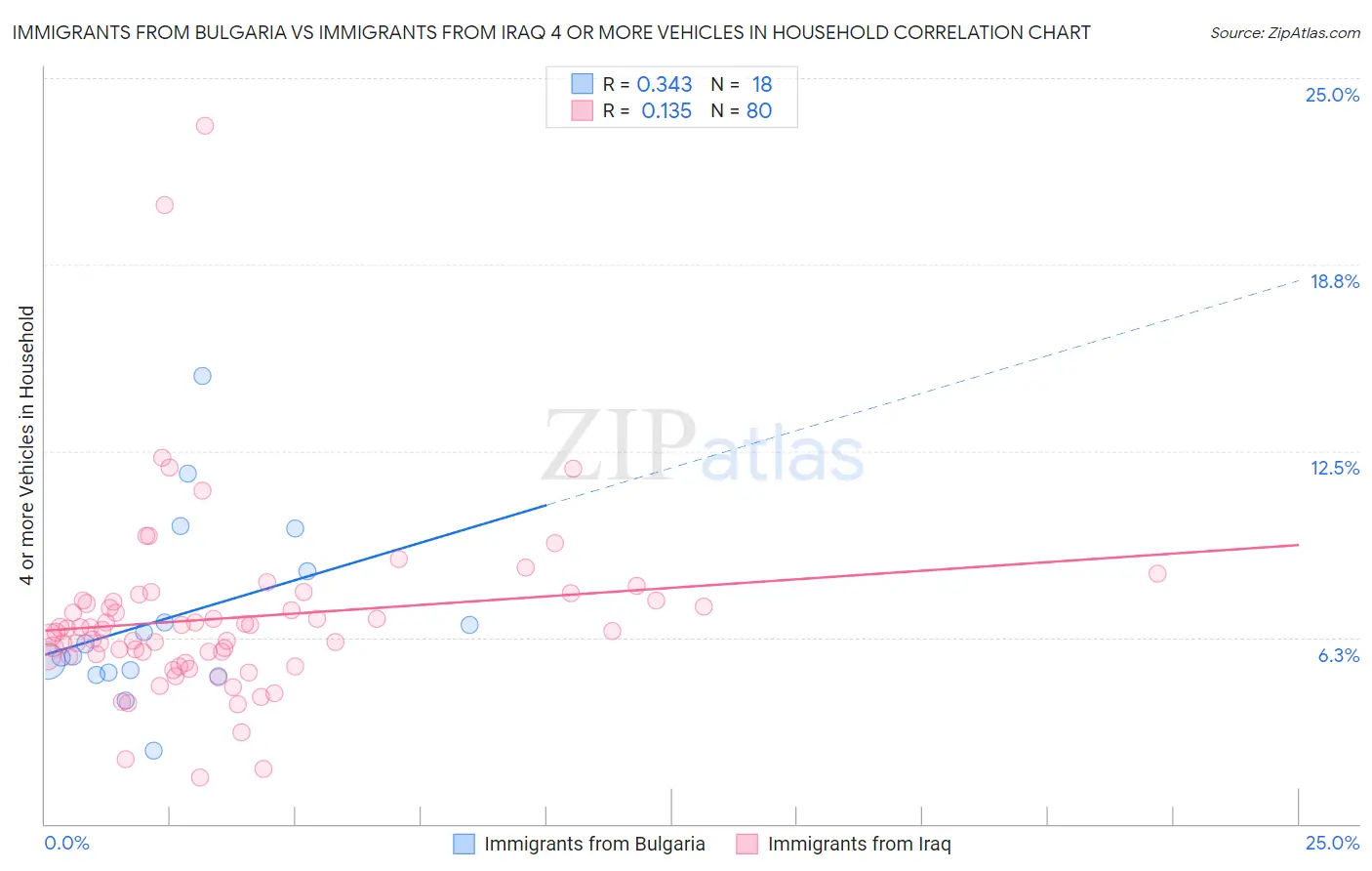 Immigrants from Bulgaria vs Immigrants from Iraq 4 or more Vehicles in Household