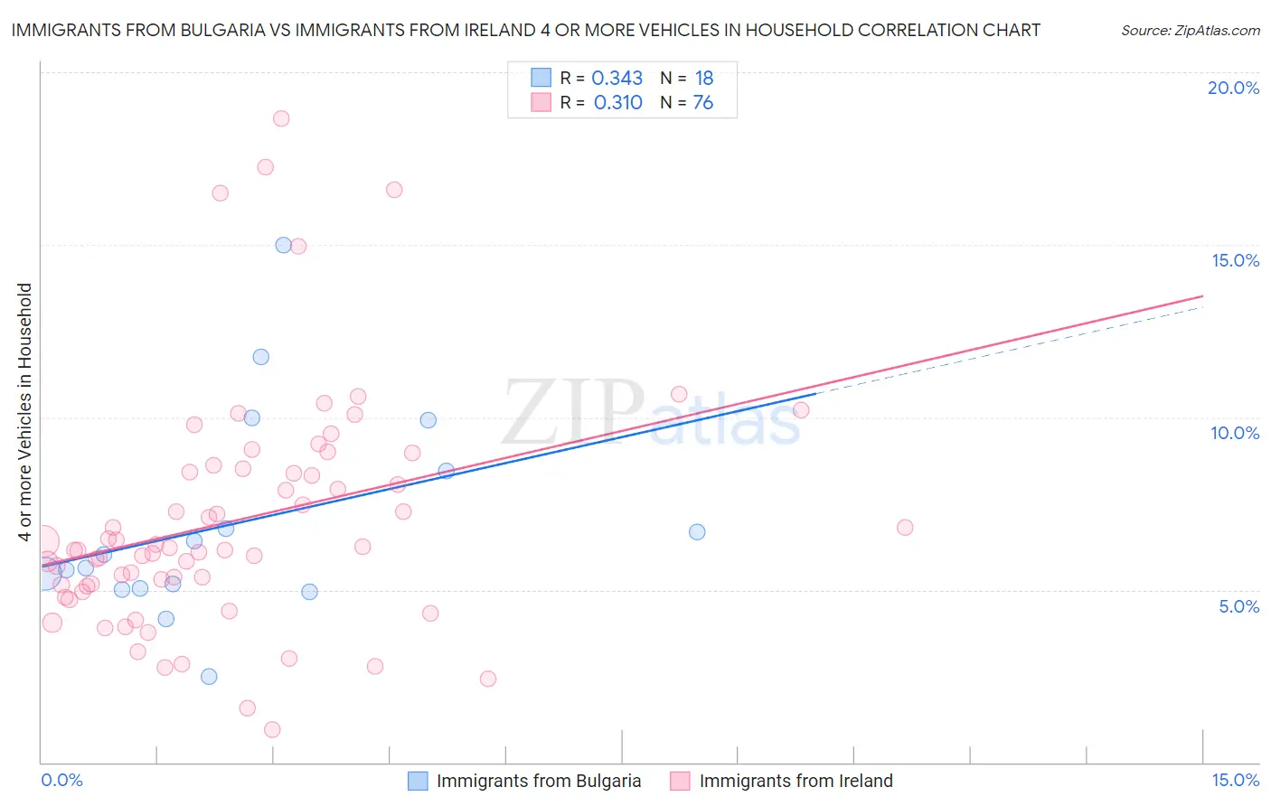 Immigrants from Bulgaria vs Immigrants from Ireland 4 or more Vehicles in Household