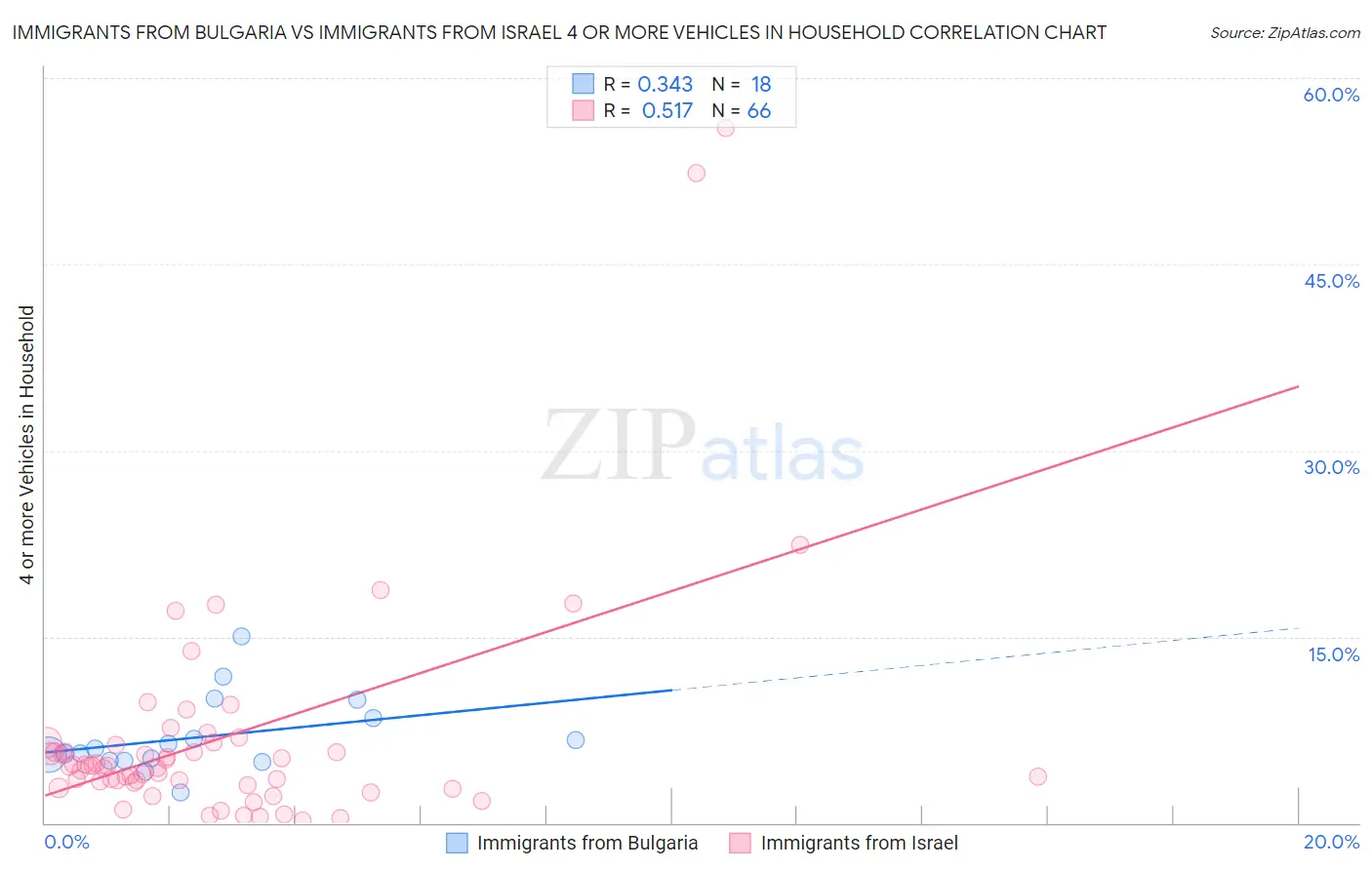 Immigrants from Bulgaria vs Immigrants from Israel 4 or more Vehicles in Household