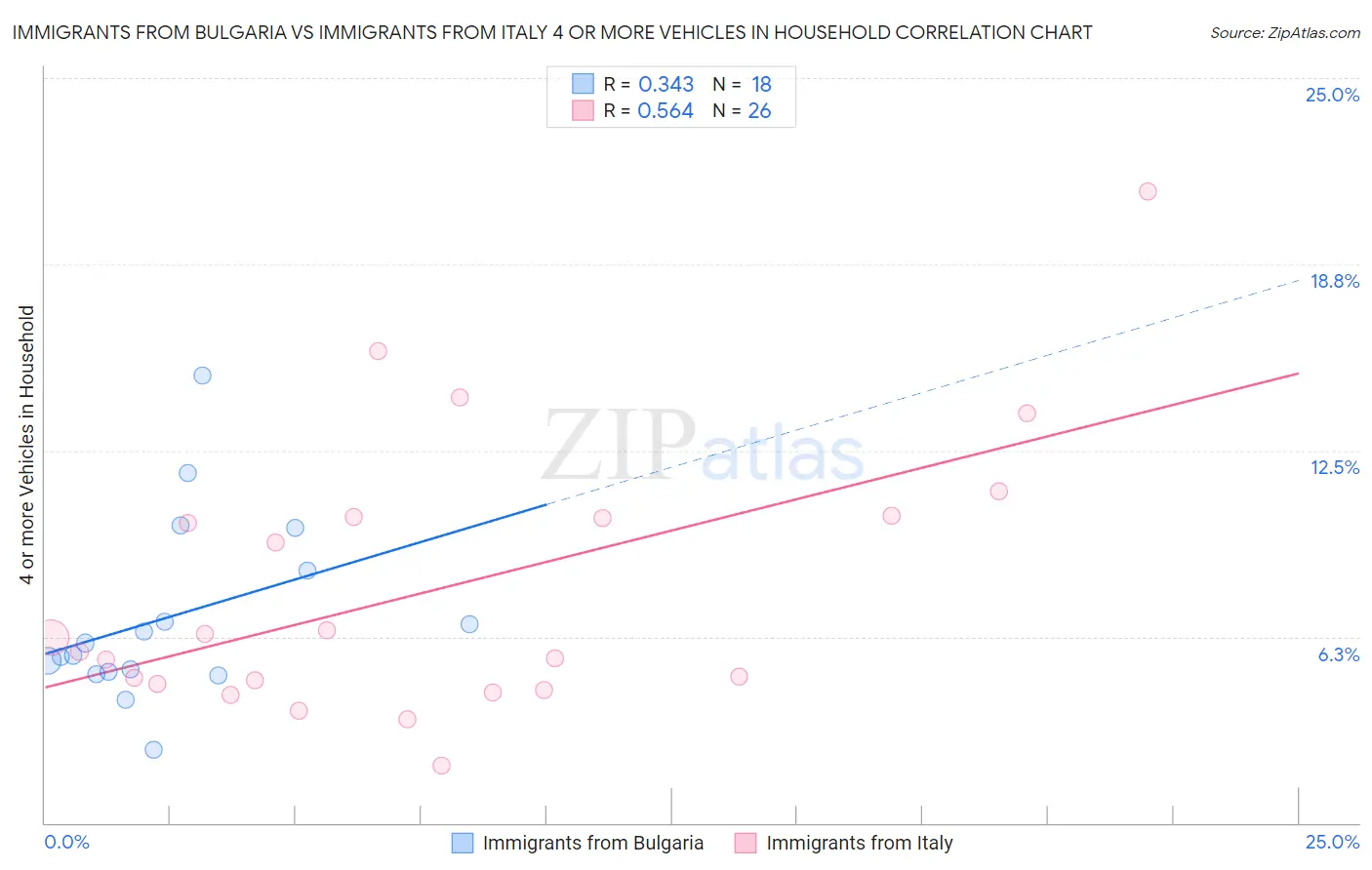 Immigrants from Bulgaria vs Immigrants from Italy 4 or more Vehicles in Household
