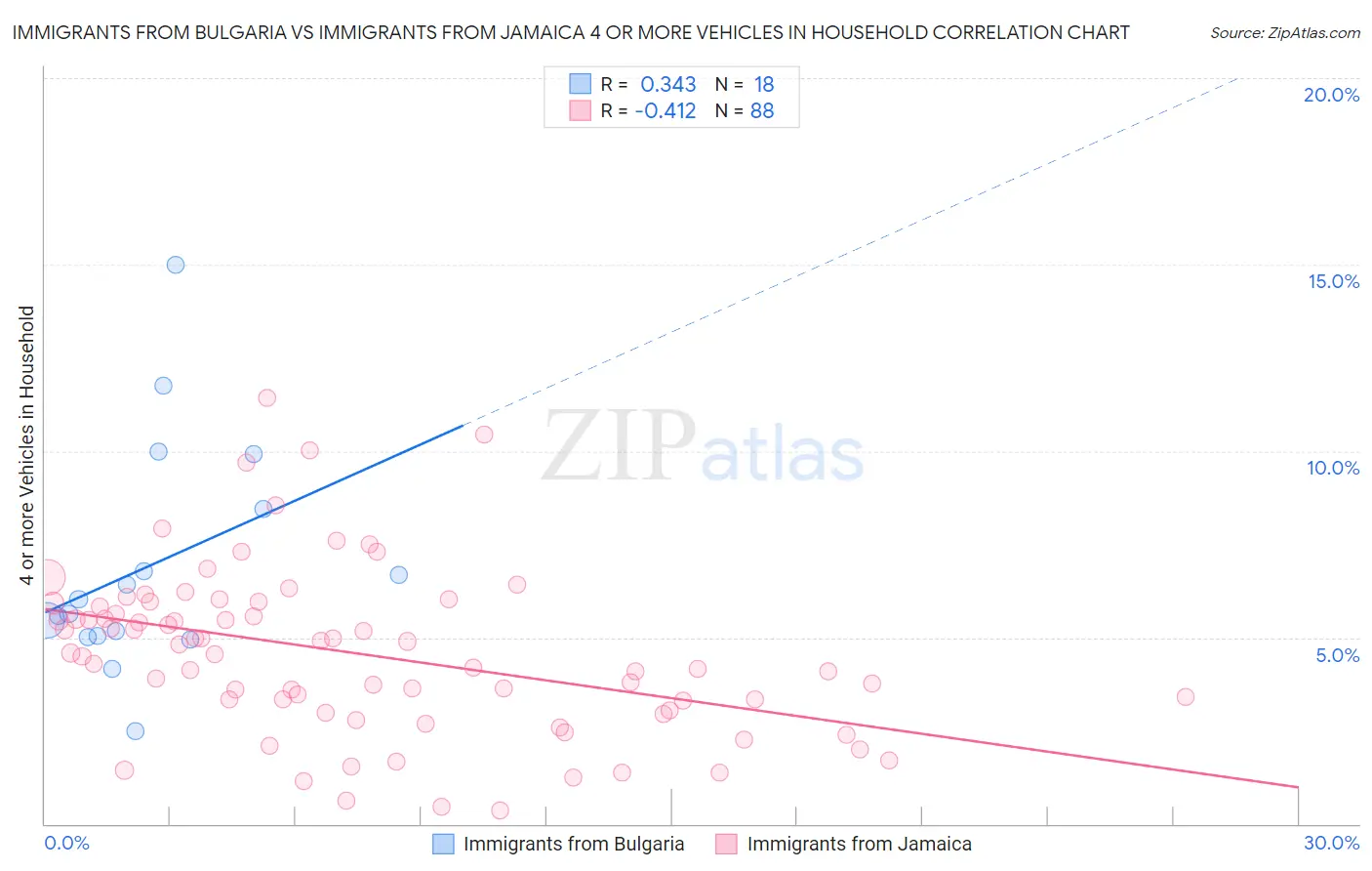 Immigrants from Bulgaria vs Immigrants from Jamaica 4 or more Vehicles in Household
