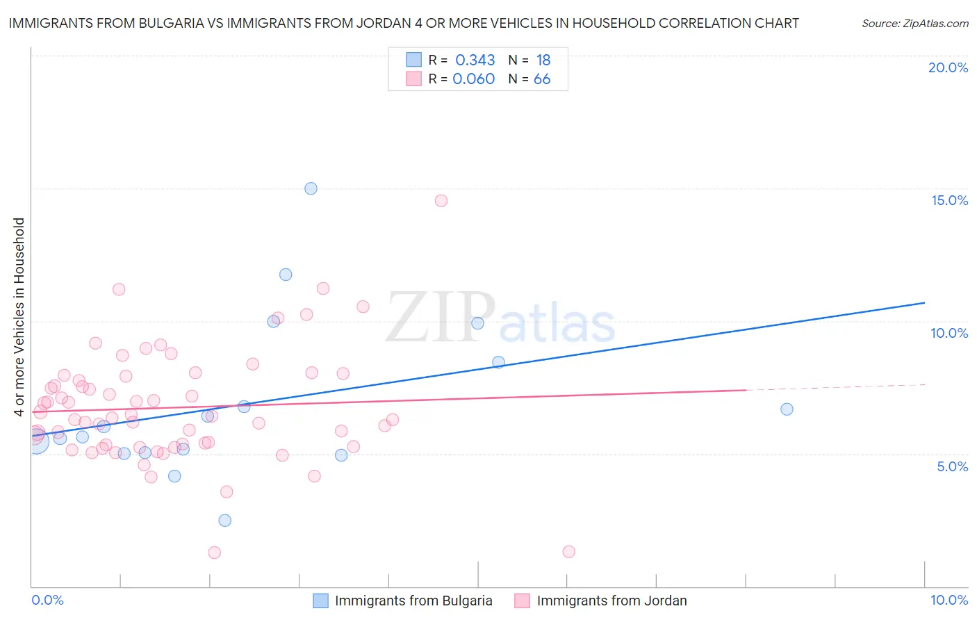 Immigrants from Bulgaria vs Immigrants from Jordan 4 or more Vehicles in Household