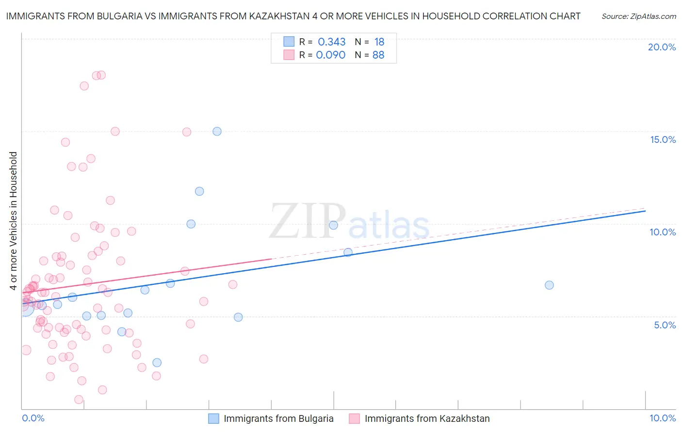 Immigrants from Bulgaria vs Immigrants from Kazakhstan 4 or more Vehicles in Household