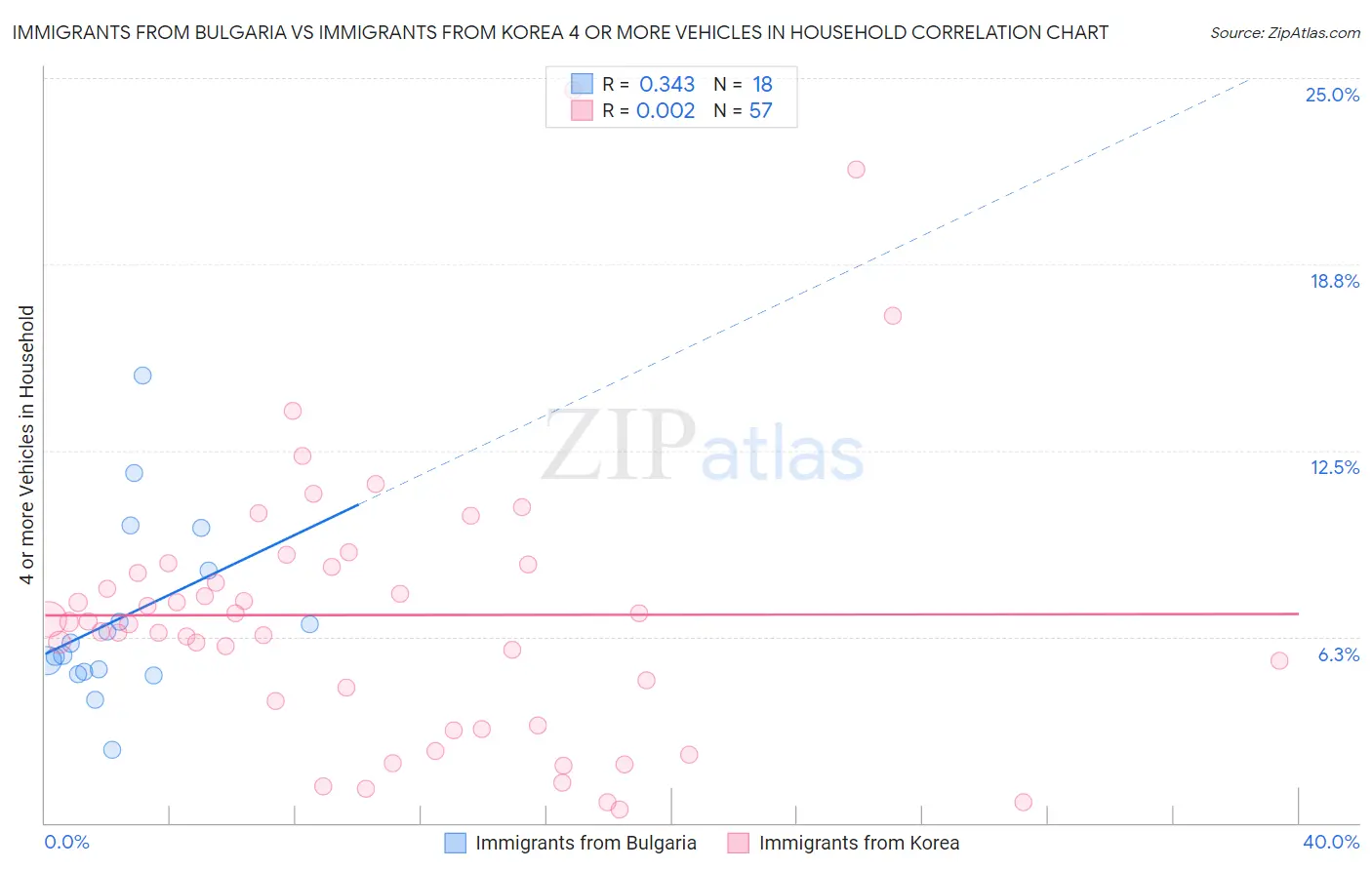 Immigrants from Bulgaria vs Immigrants from Korea 4 or more Vehicles in Household