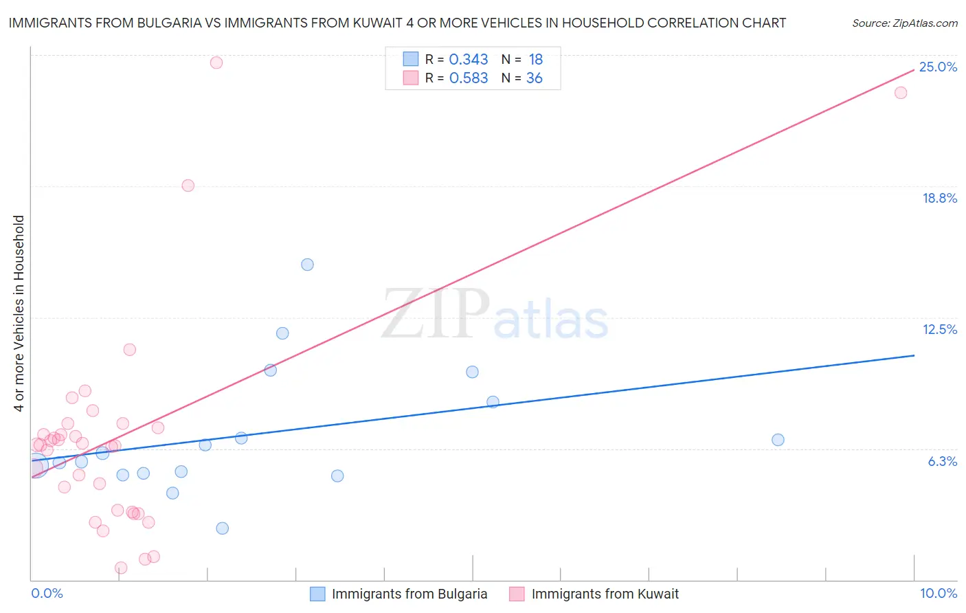 Immigrants from Bulgaria vs Immigrants from Kuwait 4 or more Vehicles in Household