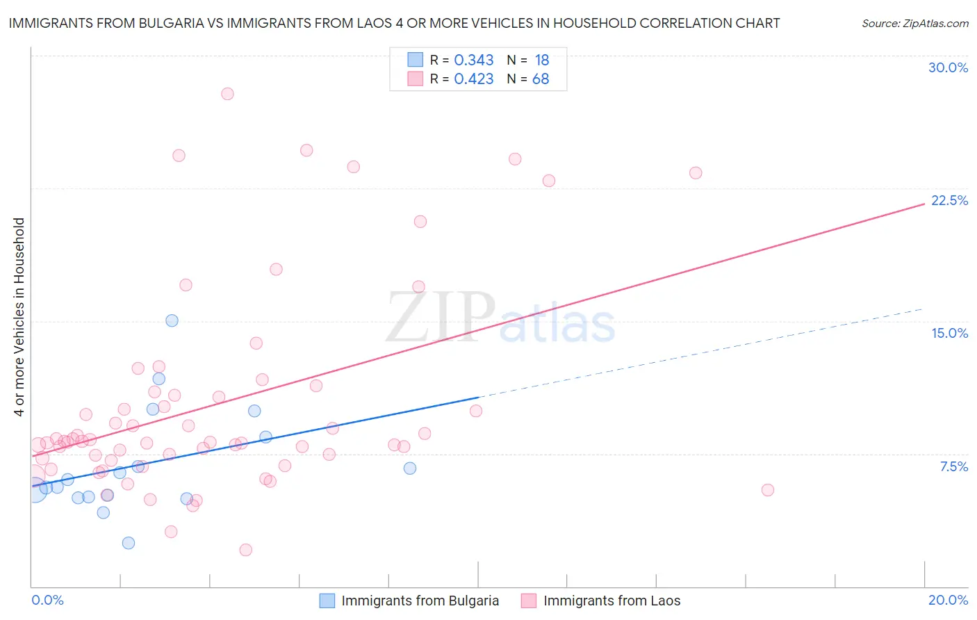 Immigrants from Bulgaria vs Immigrants from Laos 4 or more Vehicles in Household