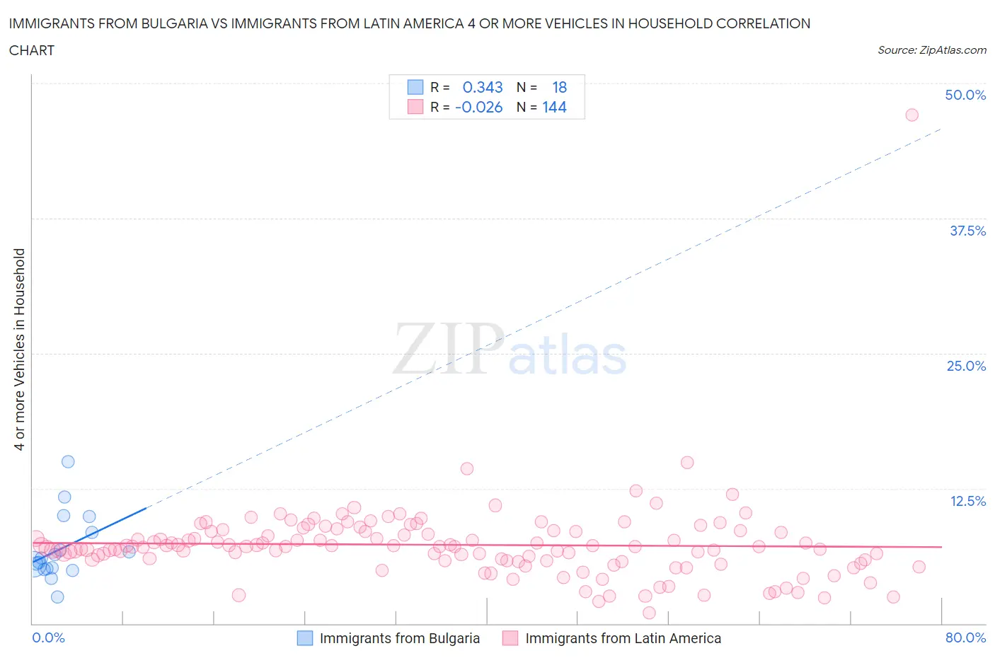Immigrants from Bulgaria vs Immigrants from Latin America 4 or more Vehicles in Household
