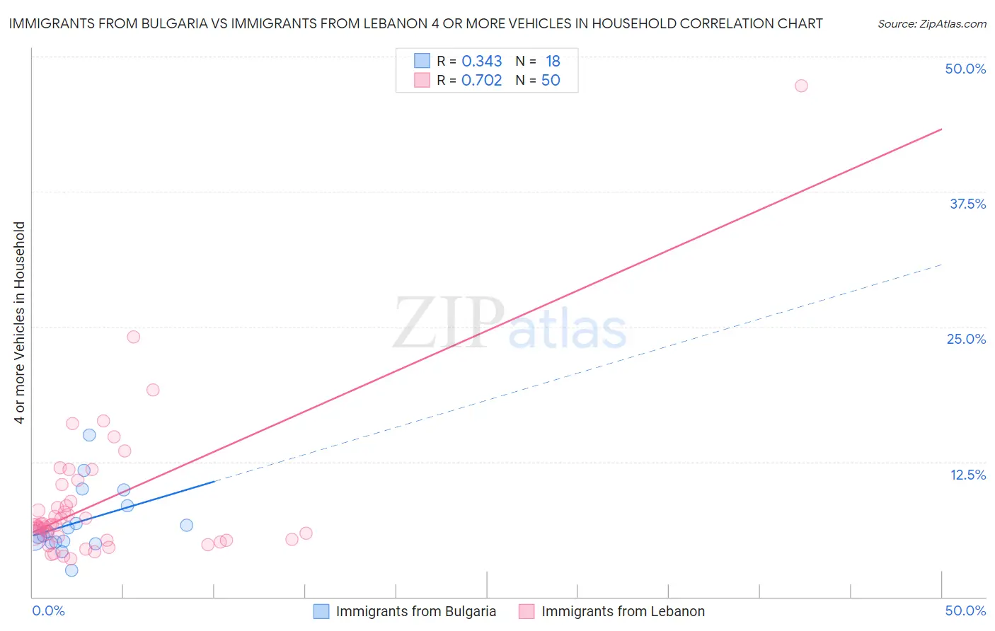 Immigrants from Bulgaria vs Immigrants from Lebanon 4 or more Vehicles in Household