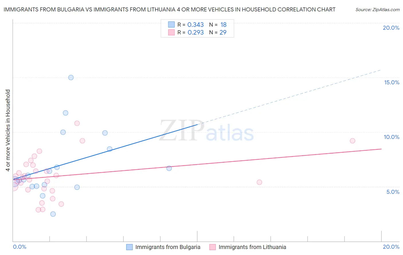Immigrants from Bulgaria vs Immigrants from Lithuania 4 or more Vehicles in Household