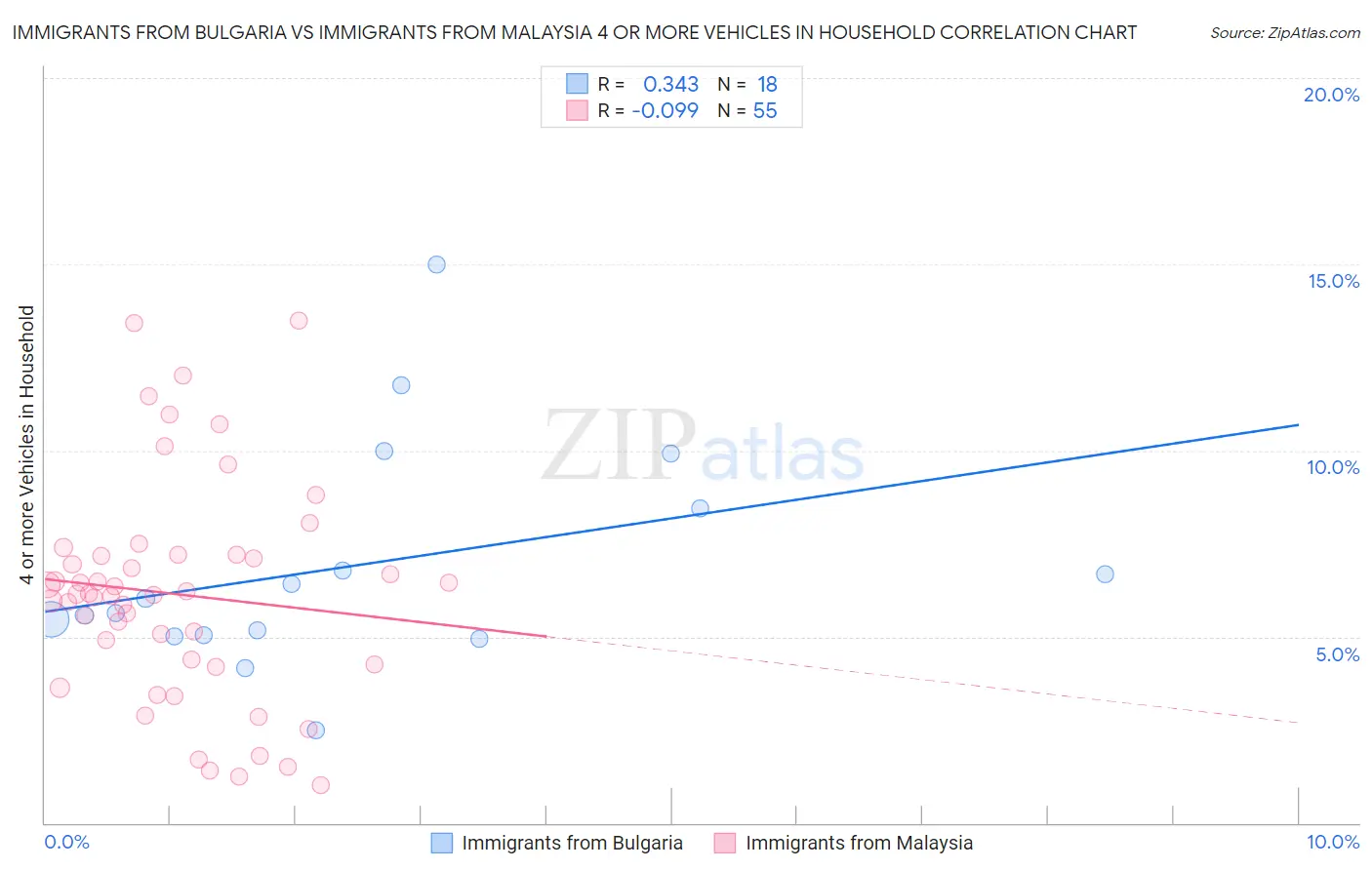 Immigrants from Bulgaria vs Immigrants from Malaysia 4 or more Vehicles in Household