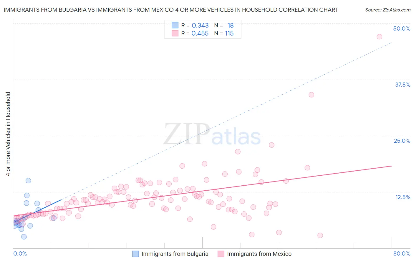 Immigrants from Bulgaria vs Immigrants from Mexico 4 or more Vehicles in Household