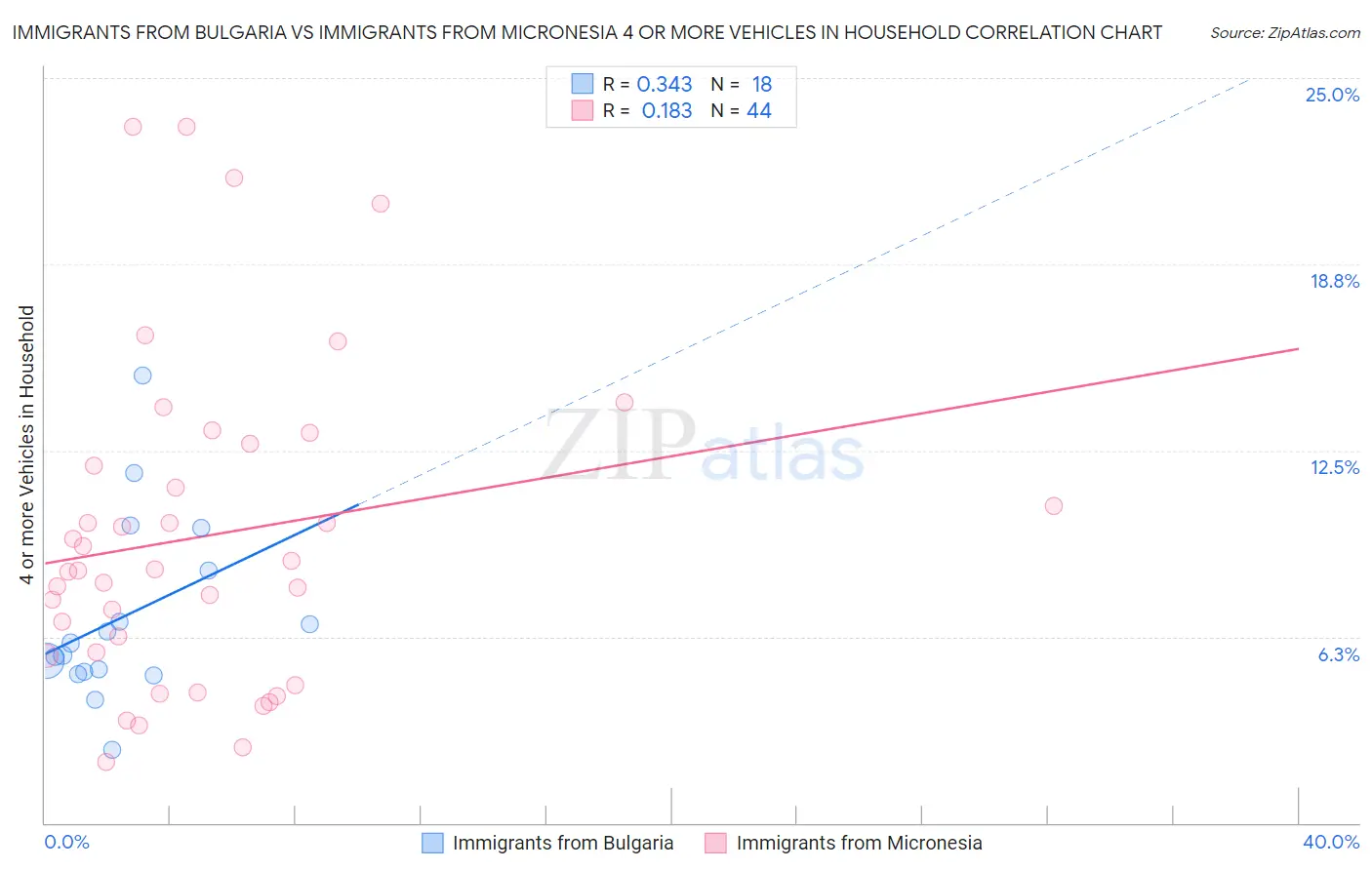Immigrants from Bulgaria vs Immigrants from Micronesia 4 or more Vehicles in Household