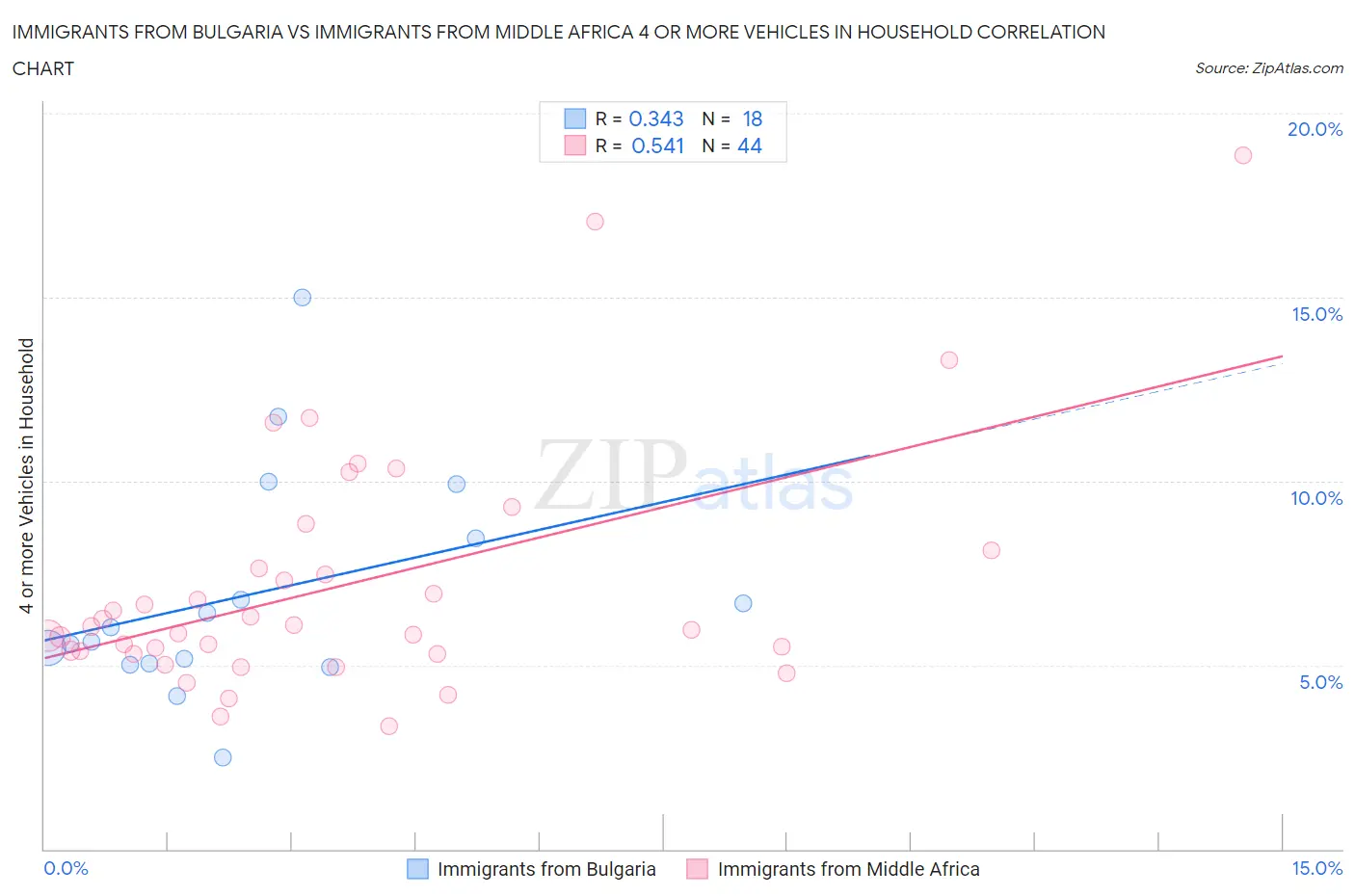 Immigrants from Bulgaria vs Immigrants from Middle Africa 4 or more Vehicles in Household