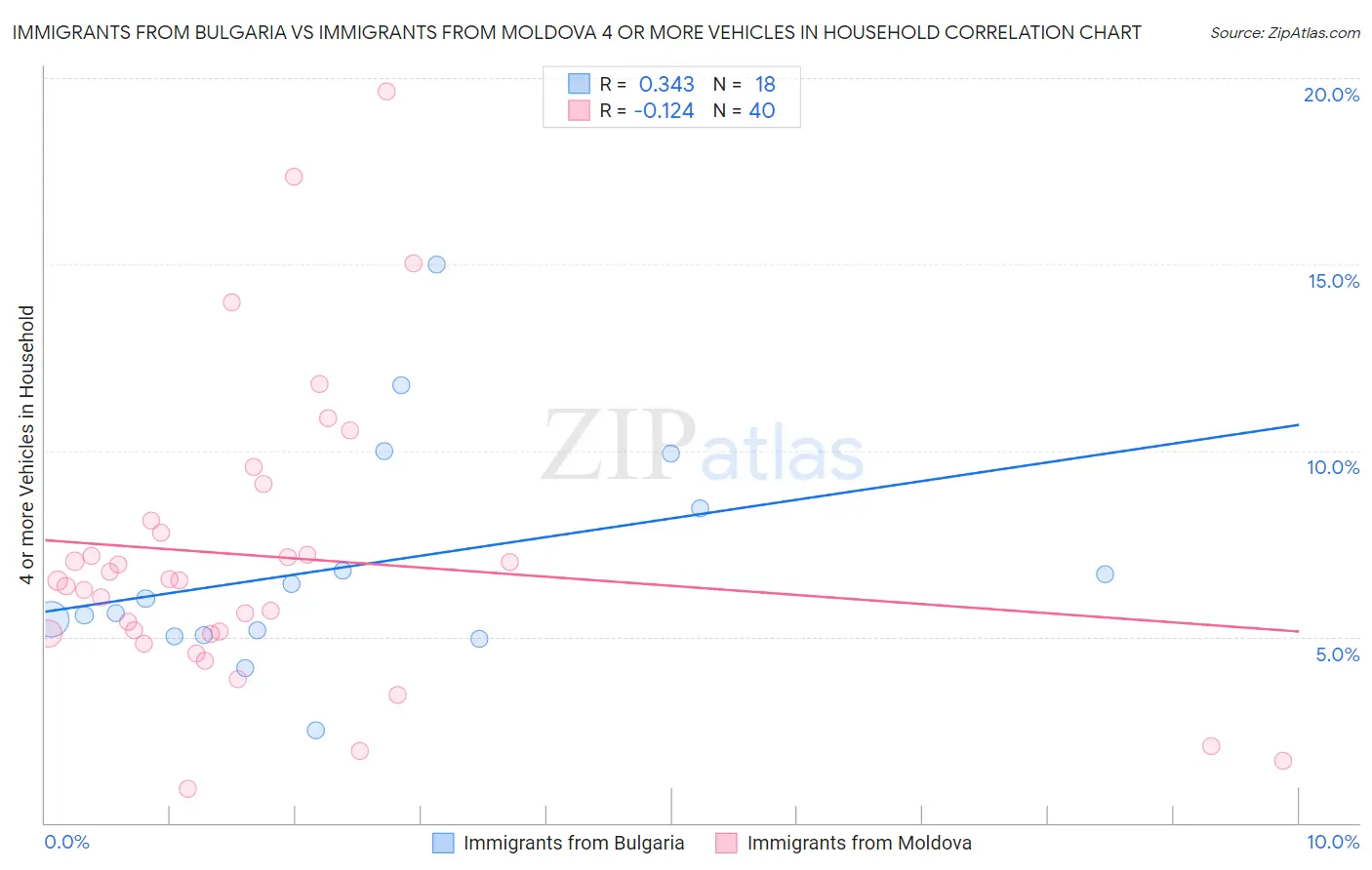 Immigrants from Bulgaria vs Immigrants from Moldova 4 or more Vehicles in Household