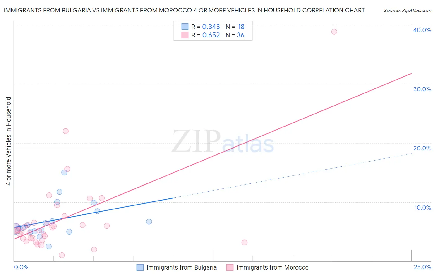 Immigrants from Bulgaria vs Immigrants from Morocco 4 or more Vehicles in Household