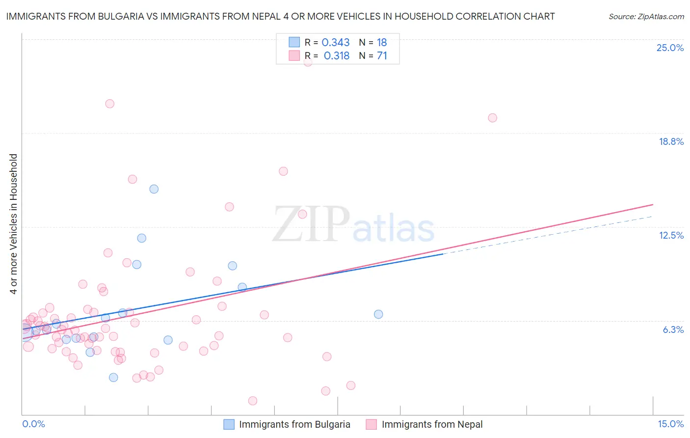 Immigrants from Bulgaria vs Immigrants from Nepal 4 or more Vehicles in Household