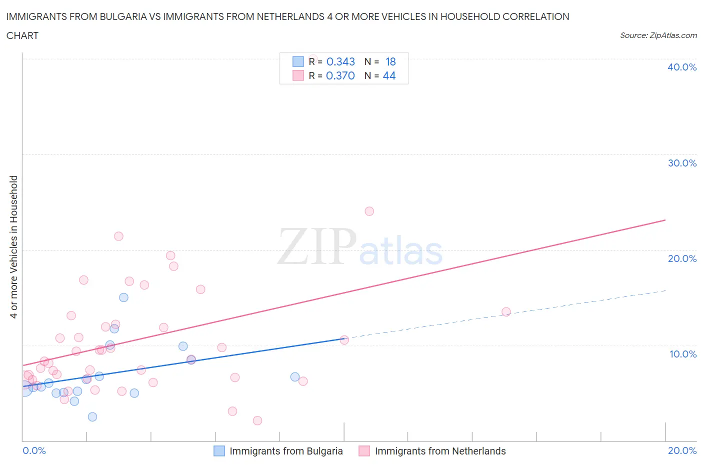 Immigrants from Bulgaria vs Immigrants from Netherlands 4 or more Vehicles in Household