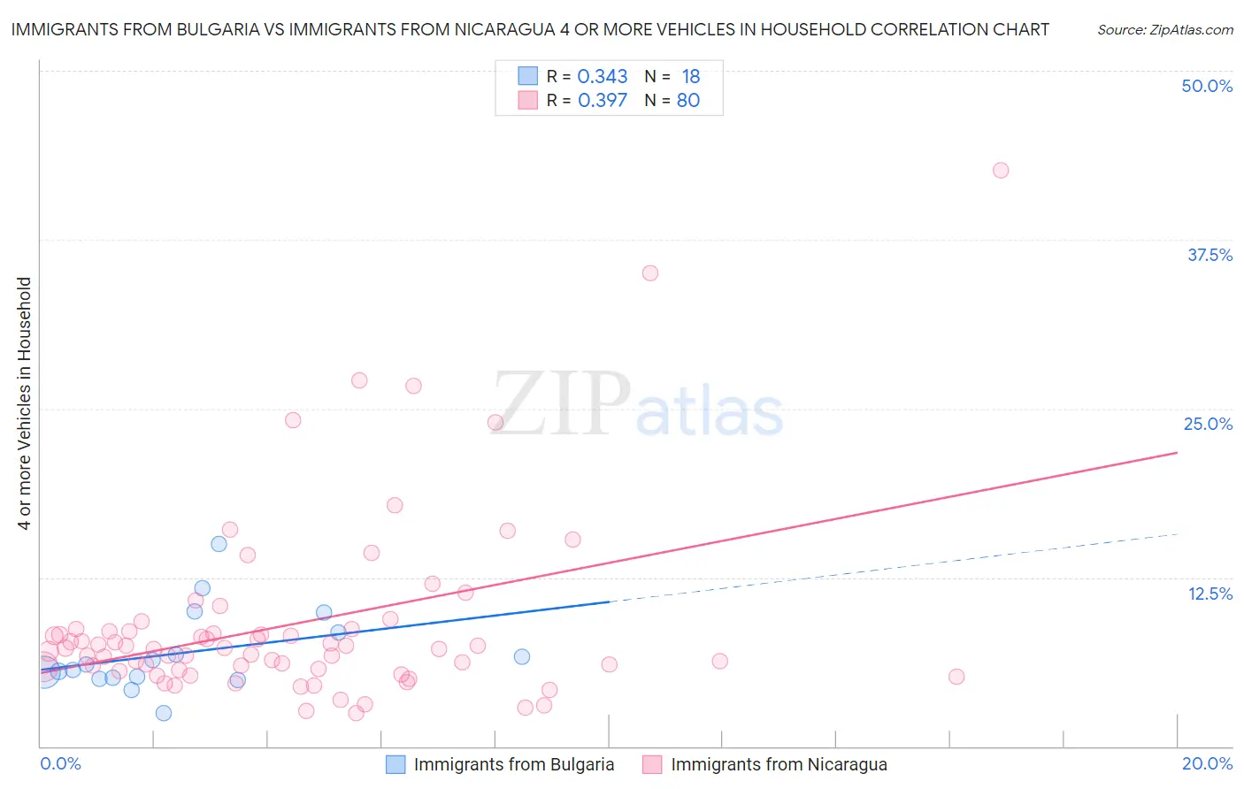 Immigrants from Bulgaria vs Immigrants from Nicaragua 4 or more Vehicles in Household