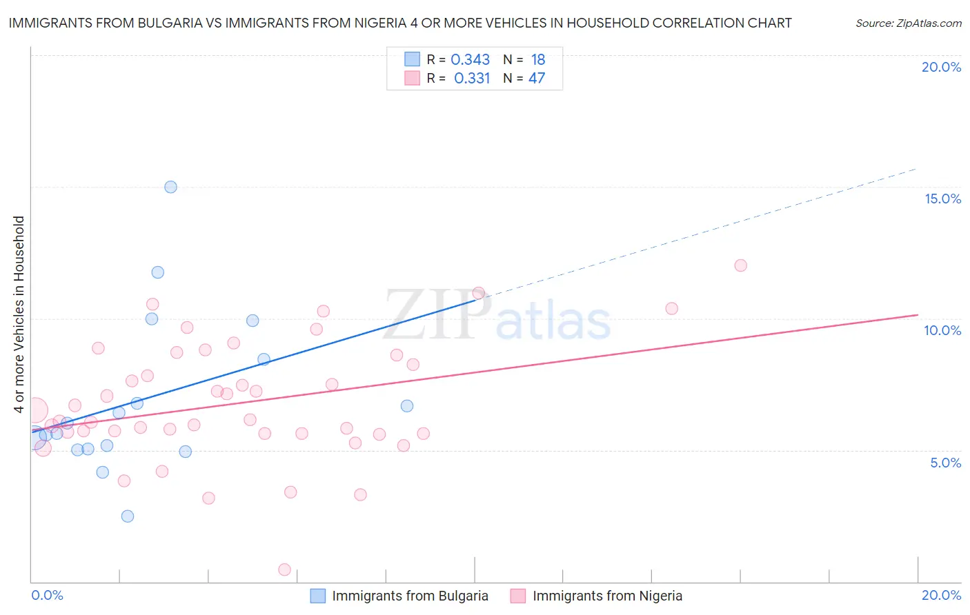 Immigrants from Bulgaria vs Immigrants from Nigeria 4 or more Vehicles in Household