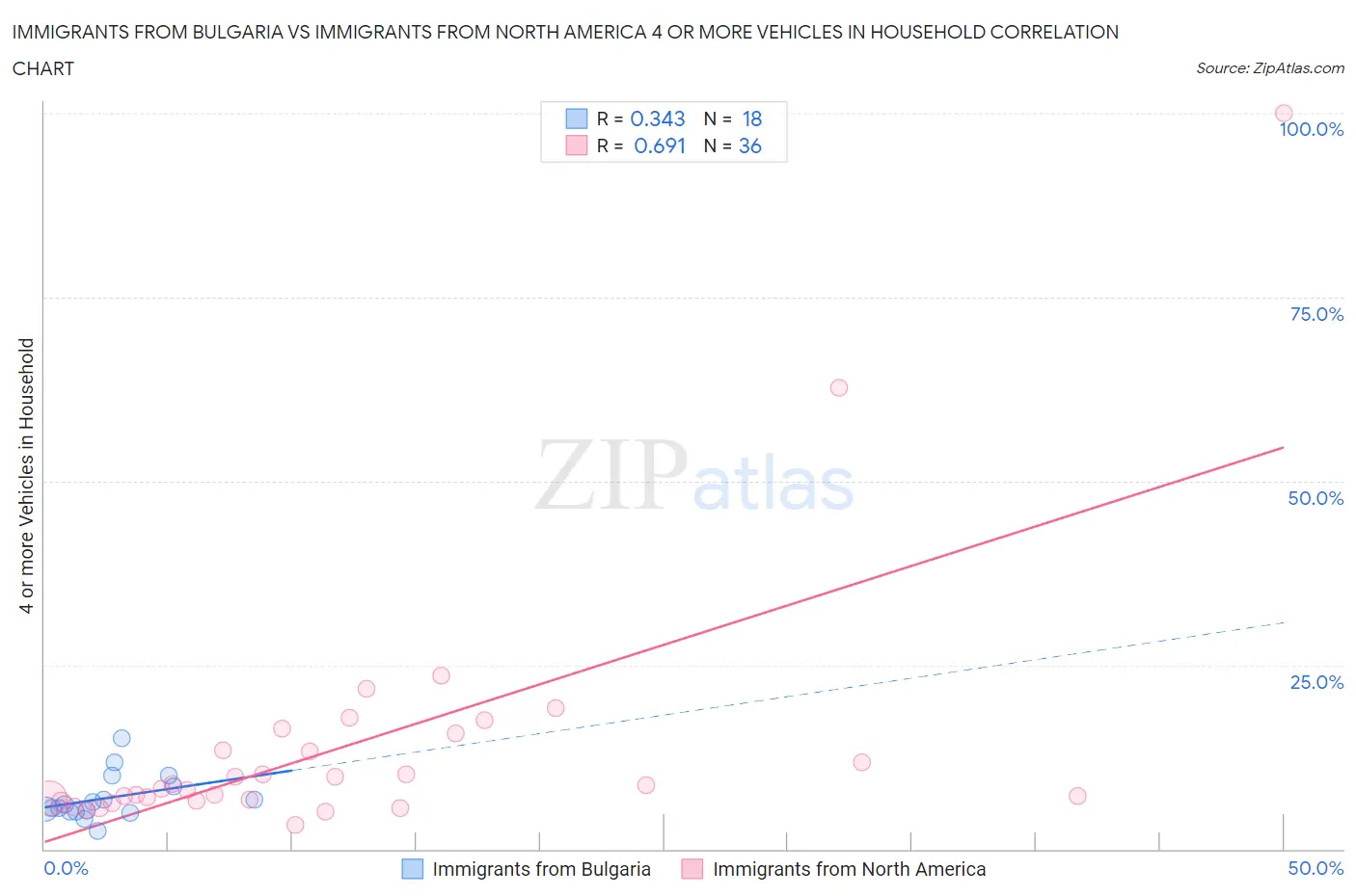 Immigrants from Bulgaria vs Immigrants from North America 4 or more Vehicles in Household