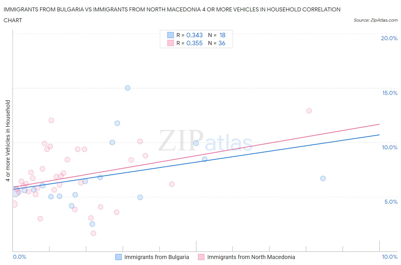 Immigrants from Bulgaria vs Immigrants from North Macedonia 4 or more Vehicles in Household