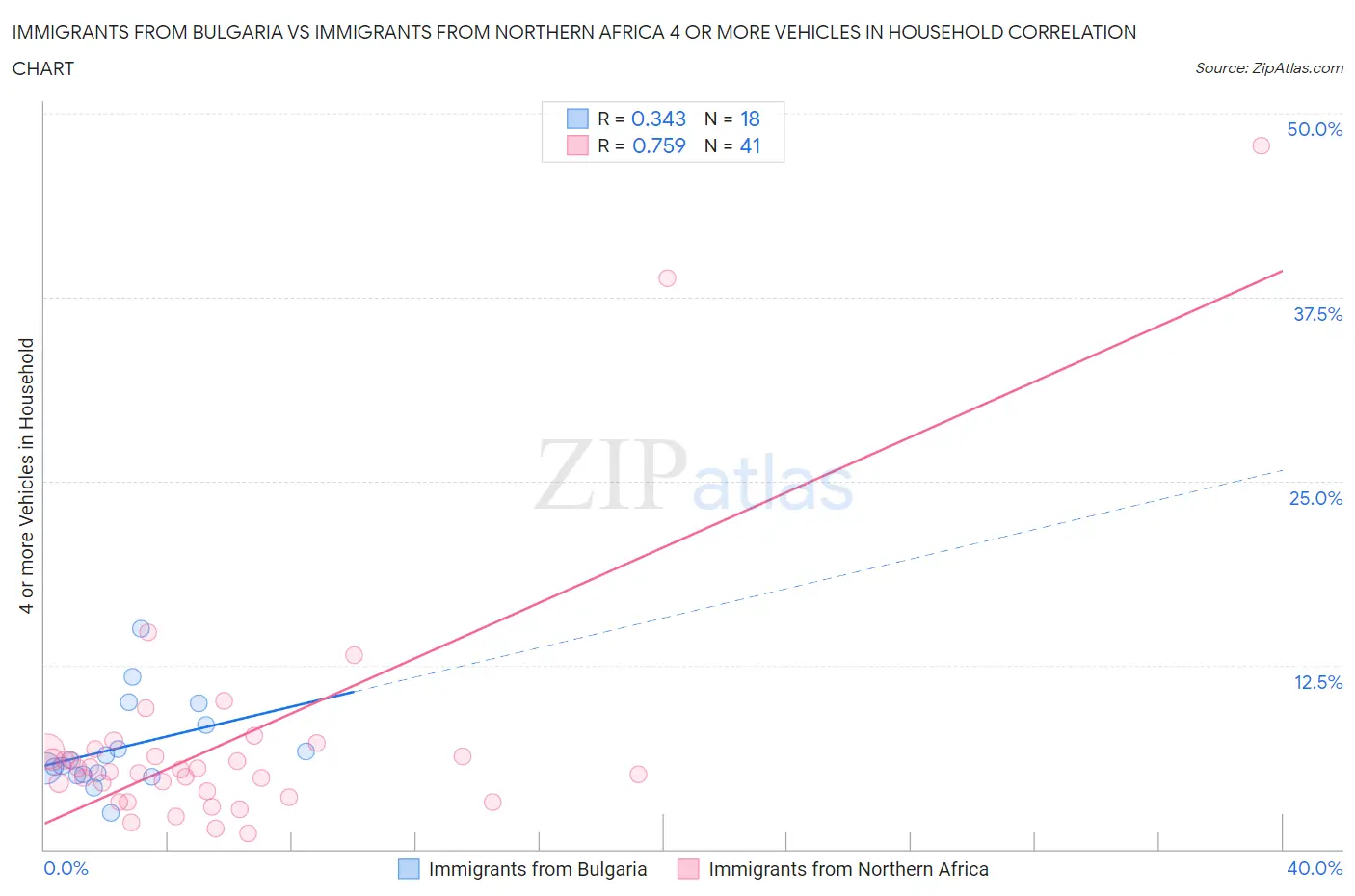 Immigrants from Bulgaria vs Immigrants from Northern Africa 4 or more Vehicles in Household