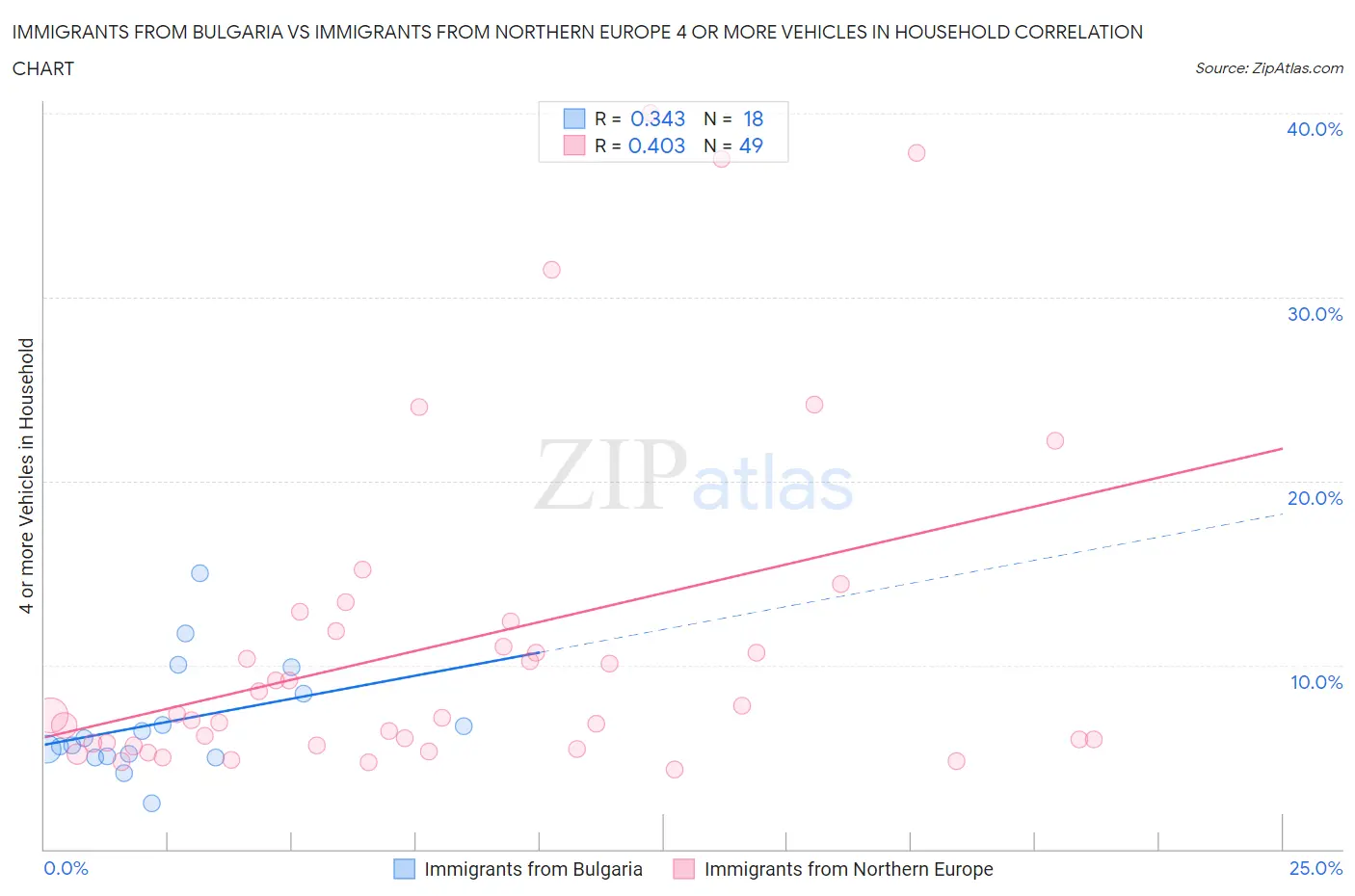 Immigrants from Bulgaria vs Immigrants from Northern Europe 4 or more Vehicles in Household