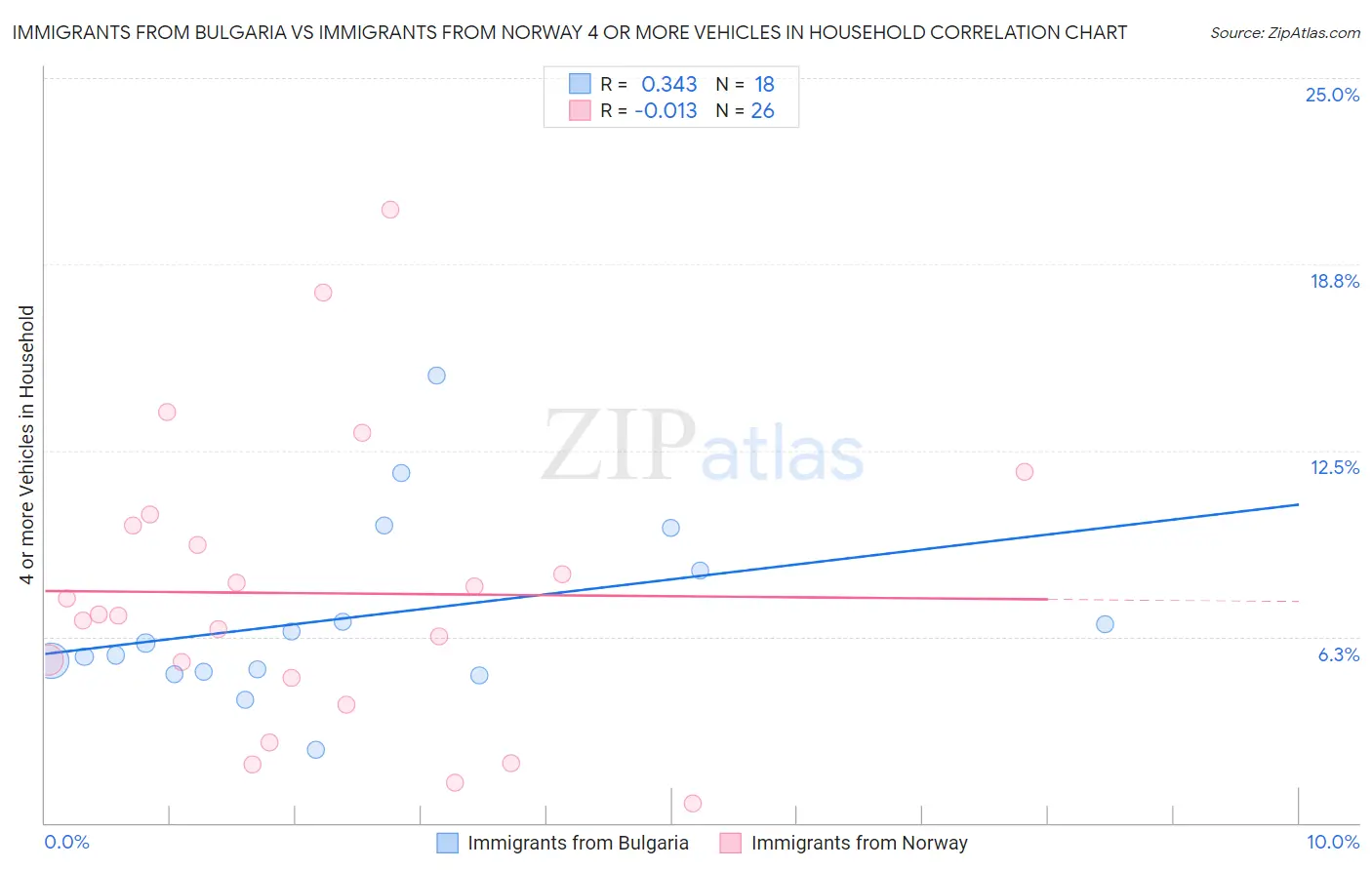 Immigrants from Bulgaria vs Immigrants from Norway 4 or more Vehicles in Household