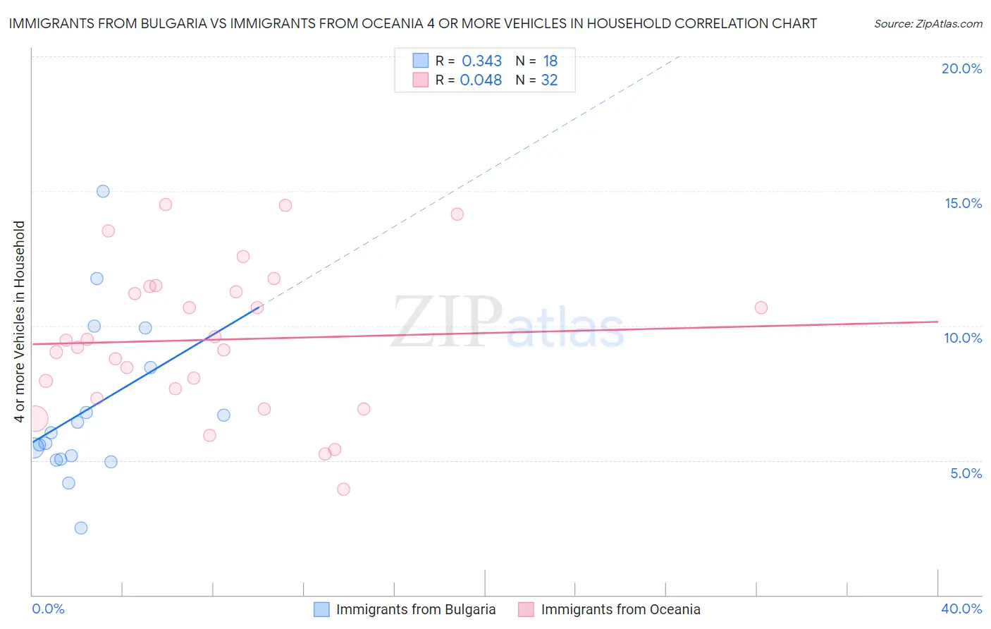 Immigrants from Bulgaria vs Immigrants from Oceania 4 or more Vehicles in Household