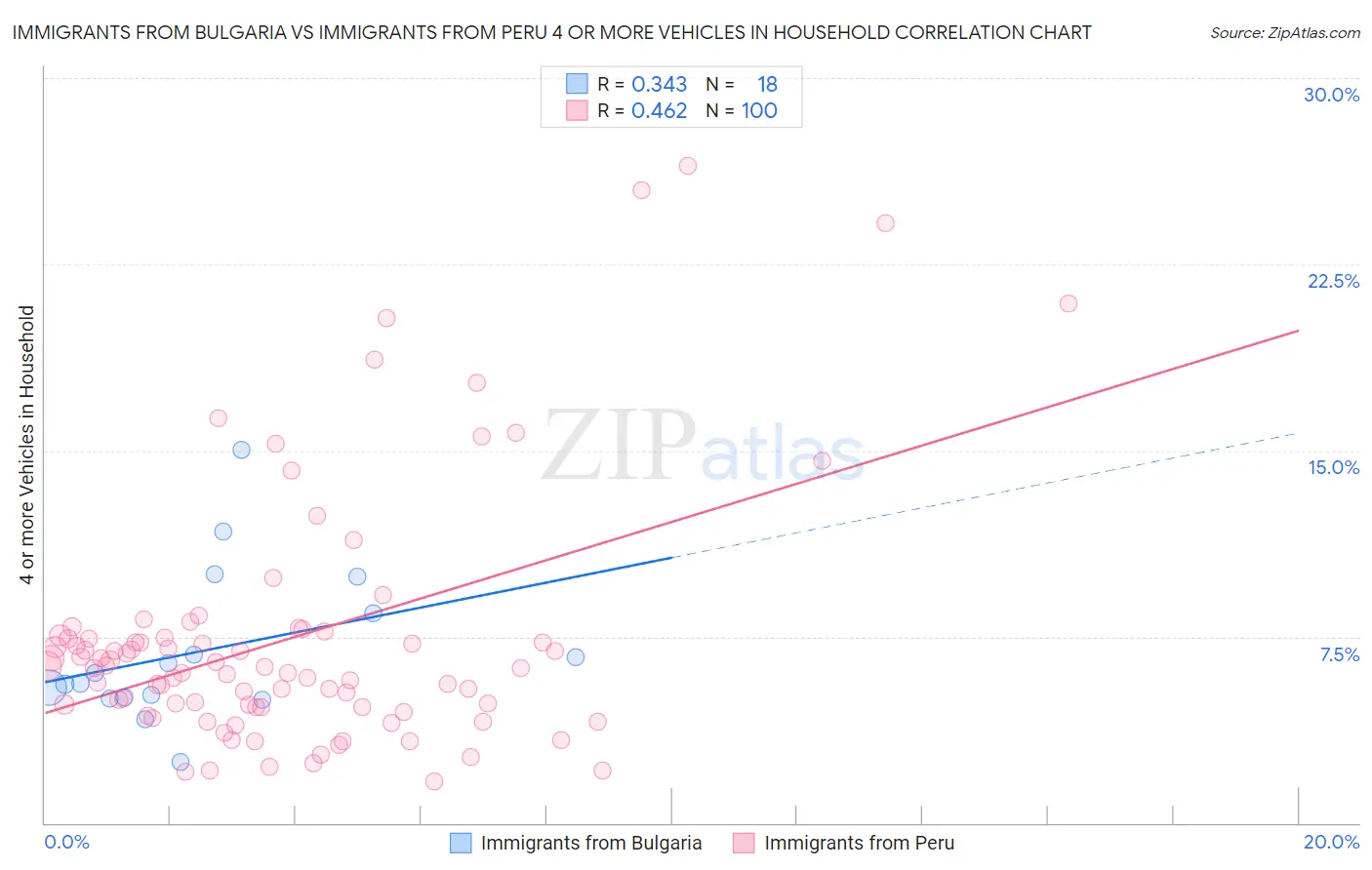 Immigrants from Bulgaria vs Immigrants from Peru 4 or more Vehicles in Household