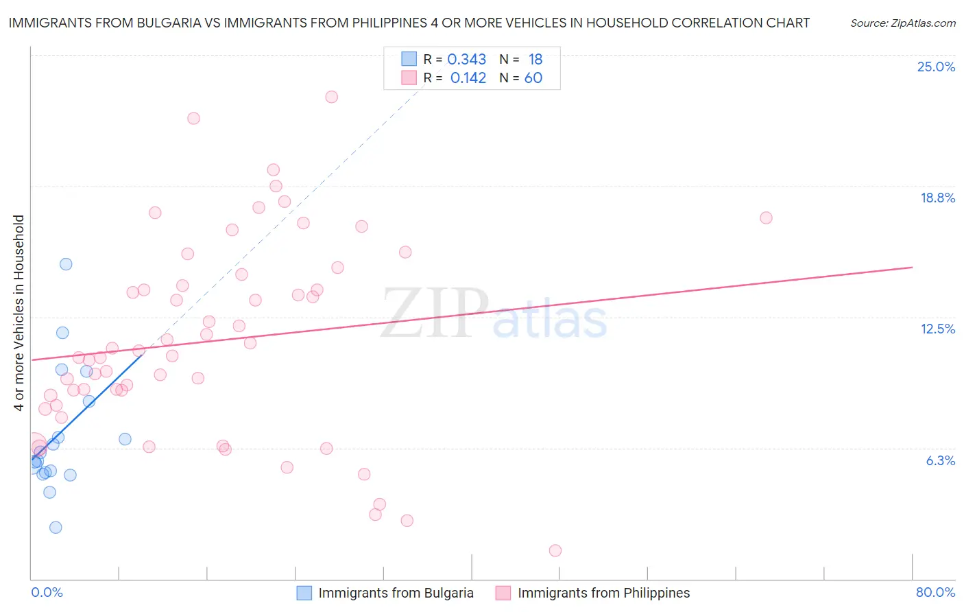 Immigrants from Bulgaria vs Immigrants from Philippines 4 or more Vehicles in Household