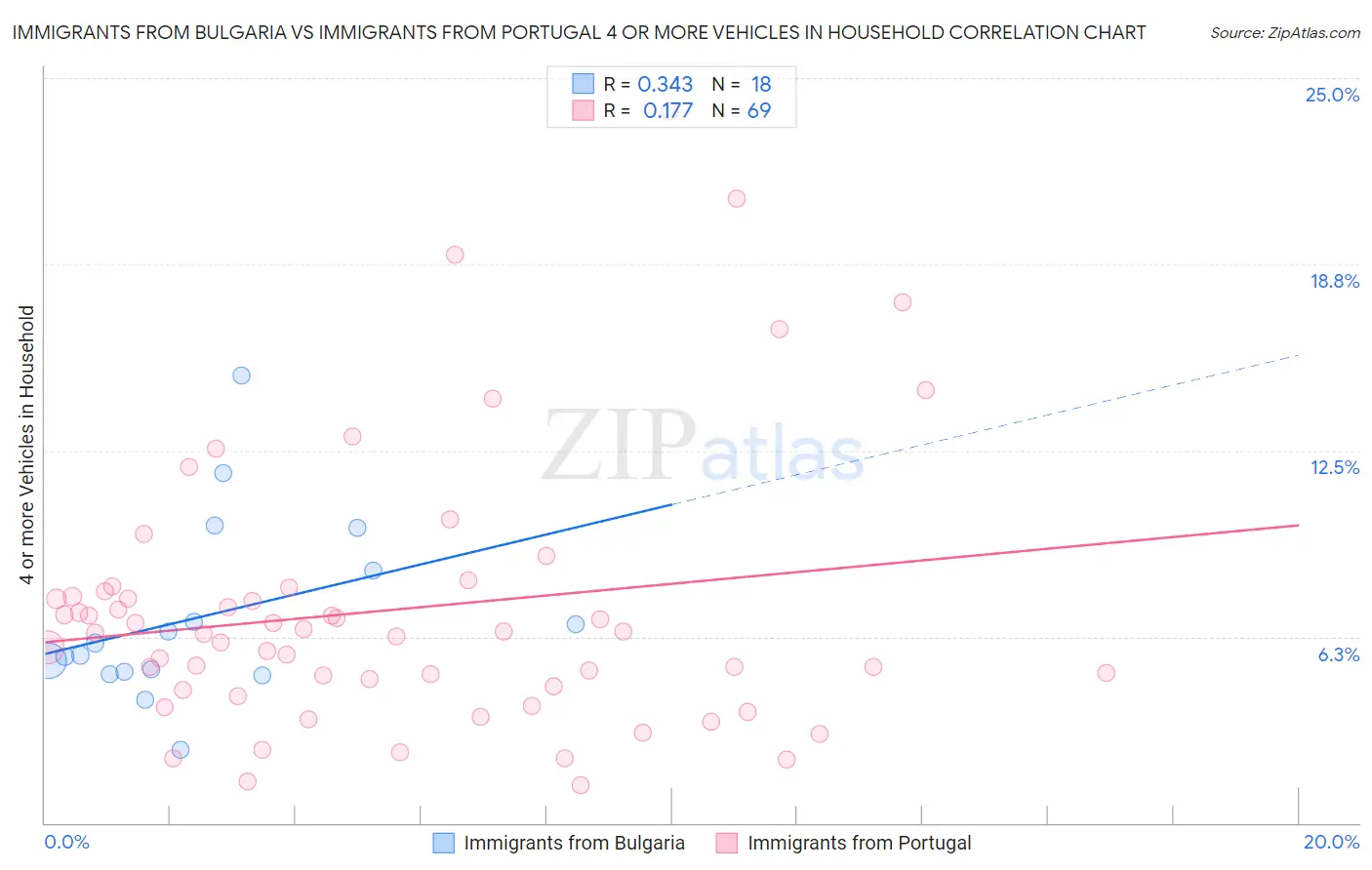 Immigrants from Bulgaria vs Immigrants from Portugal 4 or more Vehicles in Household